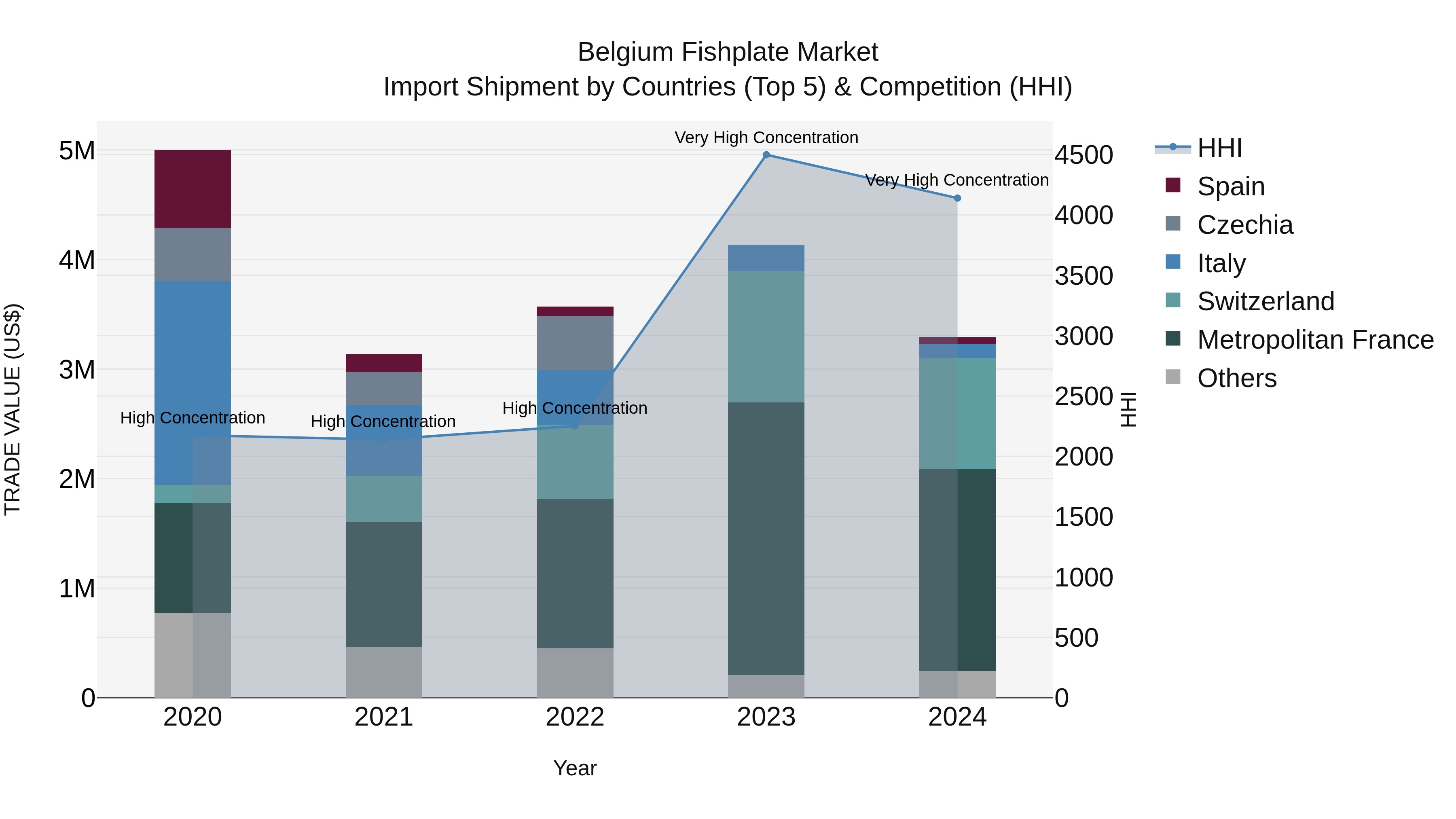 Belgium Fishplate Market Top 5 Importing Countries and Market Competition (HHI) Analysis
