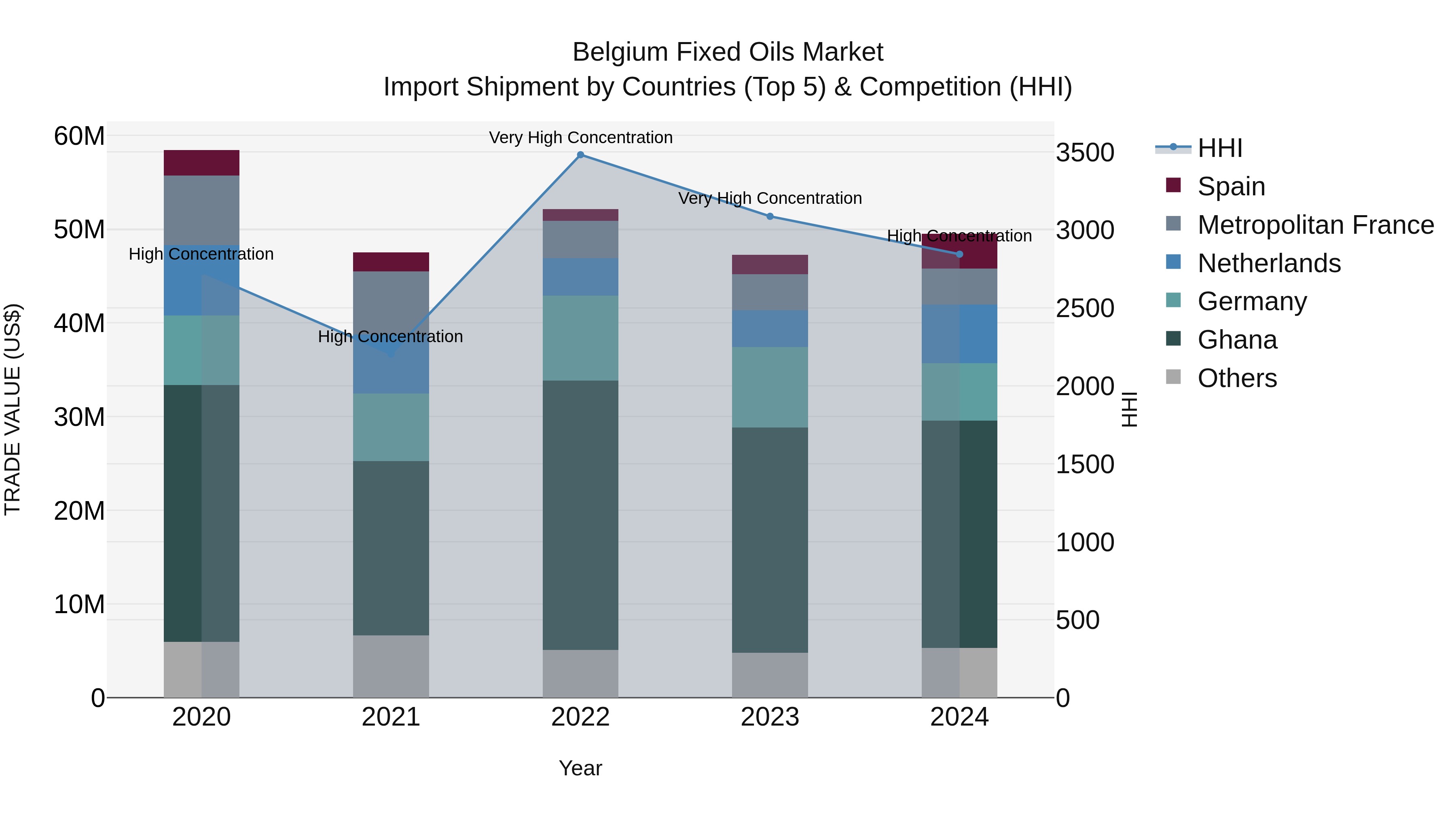 Belgium Fixed Oils Market Top 5 Importing Countries and Market Competition (HHI) Analysis
