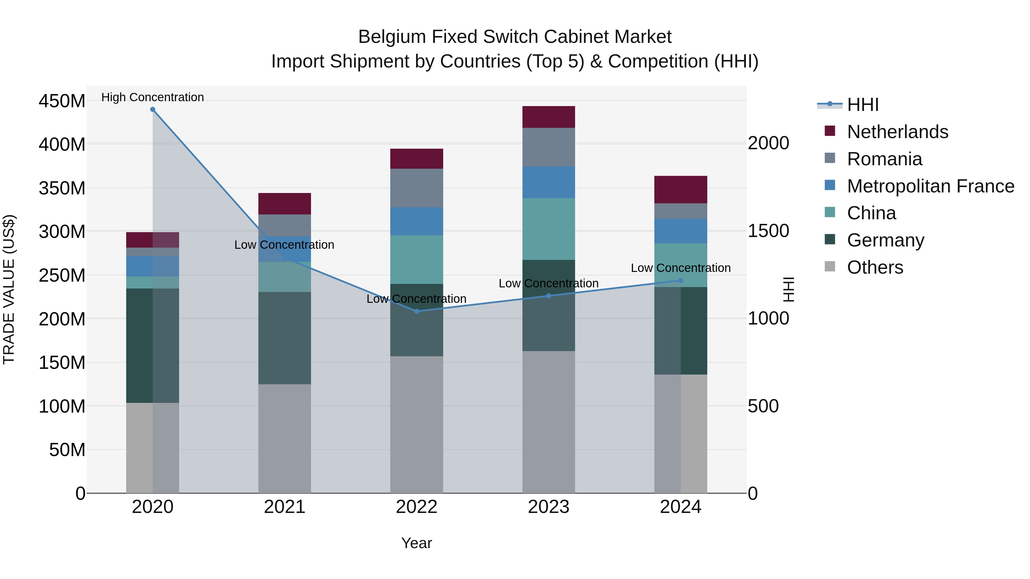 Belgium Fixed Switch Cabinet Market Top 5 Importing Countries and Market Competition (HHI) Analysis