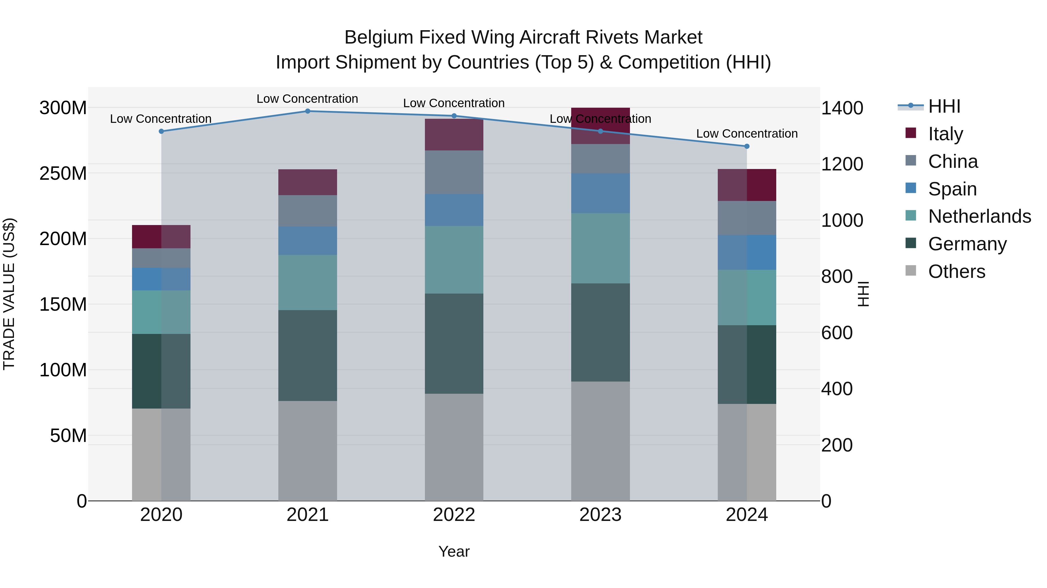 Belgium Fixed Wing Aircraft Rivets Market Top 5 Importing Countries and Market Competition (HHI) Analysis