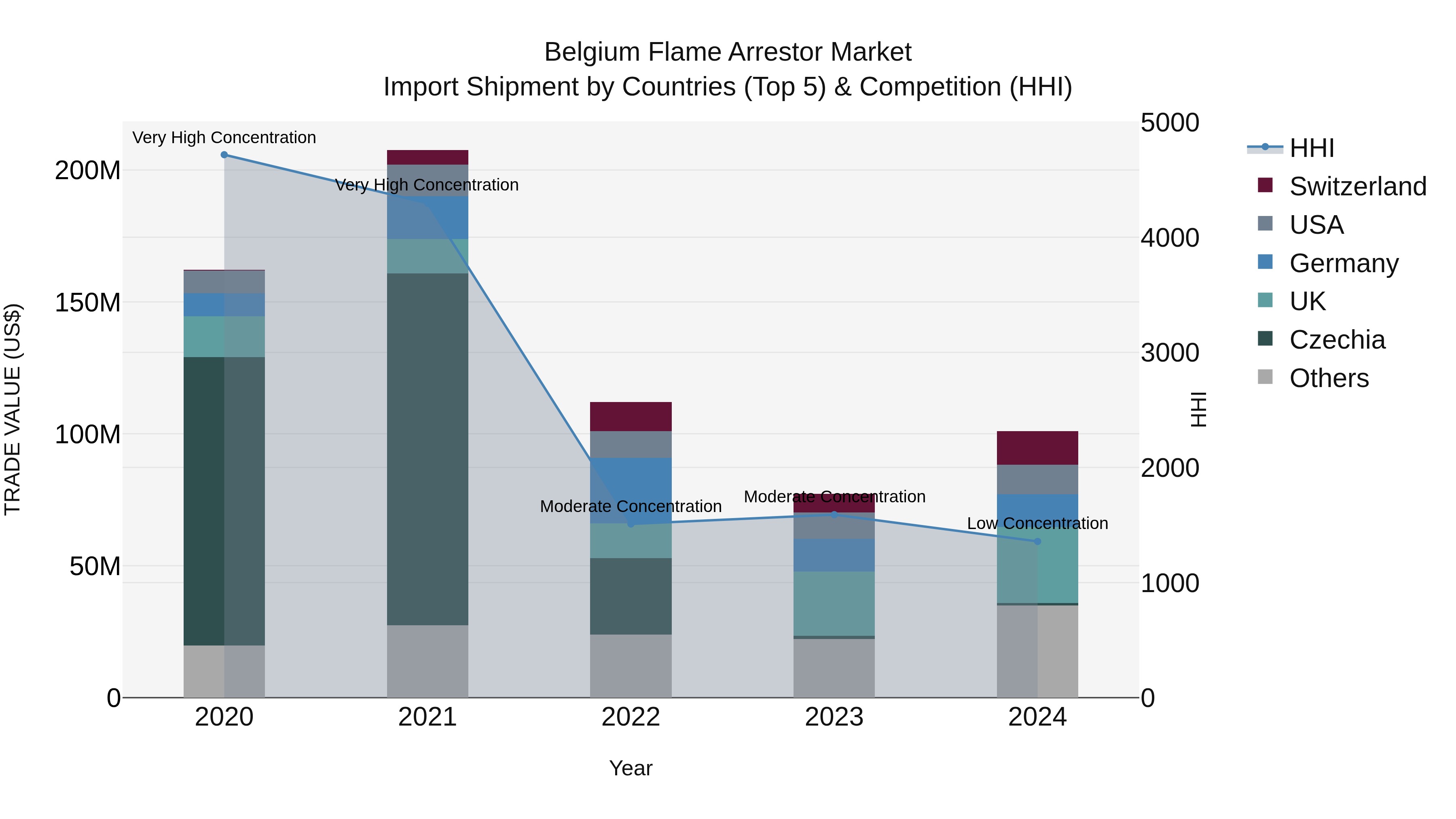 Belgium Flame Arrestor Market Top 5 Importing Countries and Market Competition (HHI) Analysis