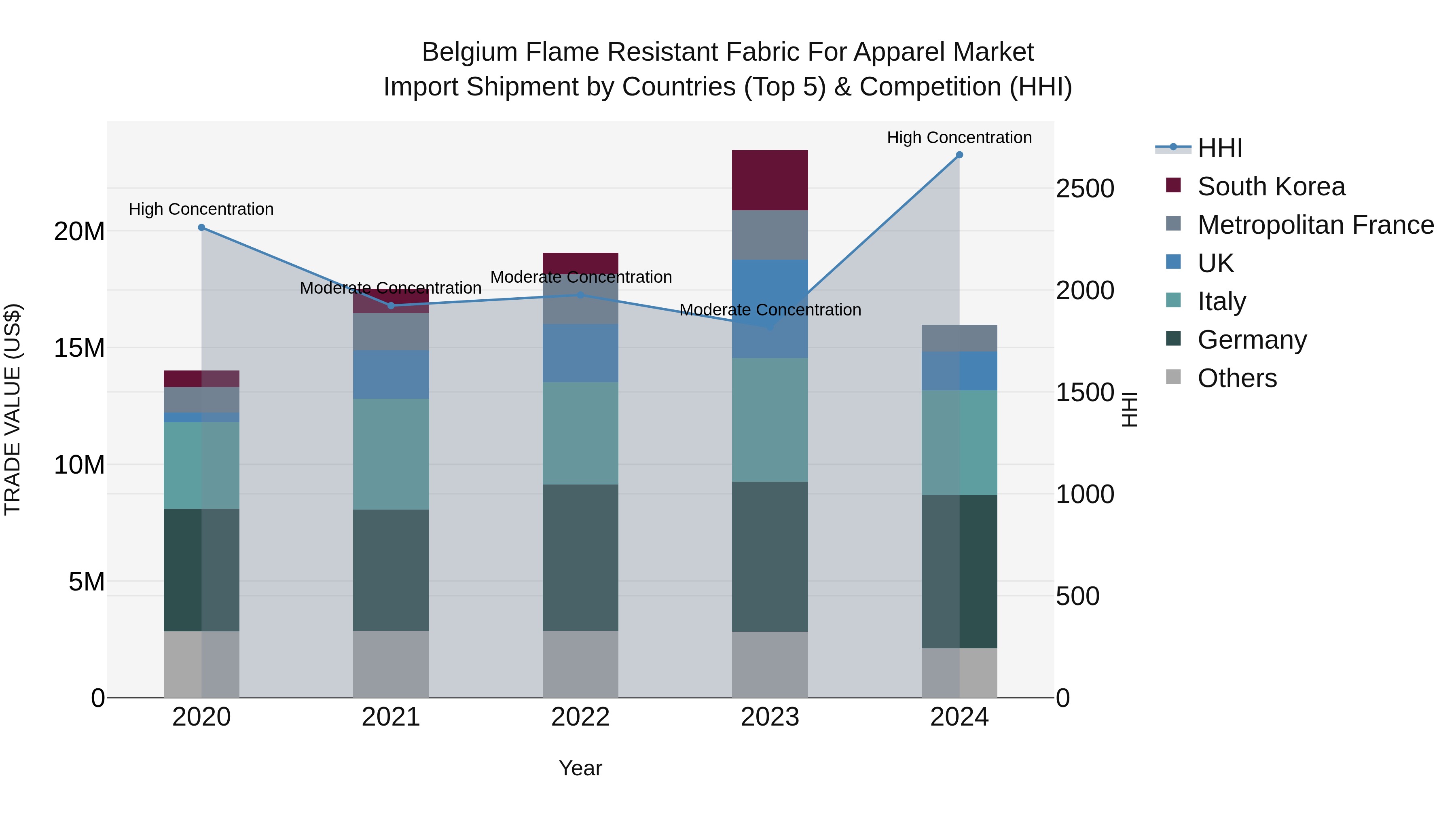 Belgium Flame Resistant Fabric for Apparel Market Top 5 Importing Countries and Market Competition (HHI) Analysis