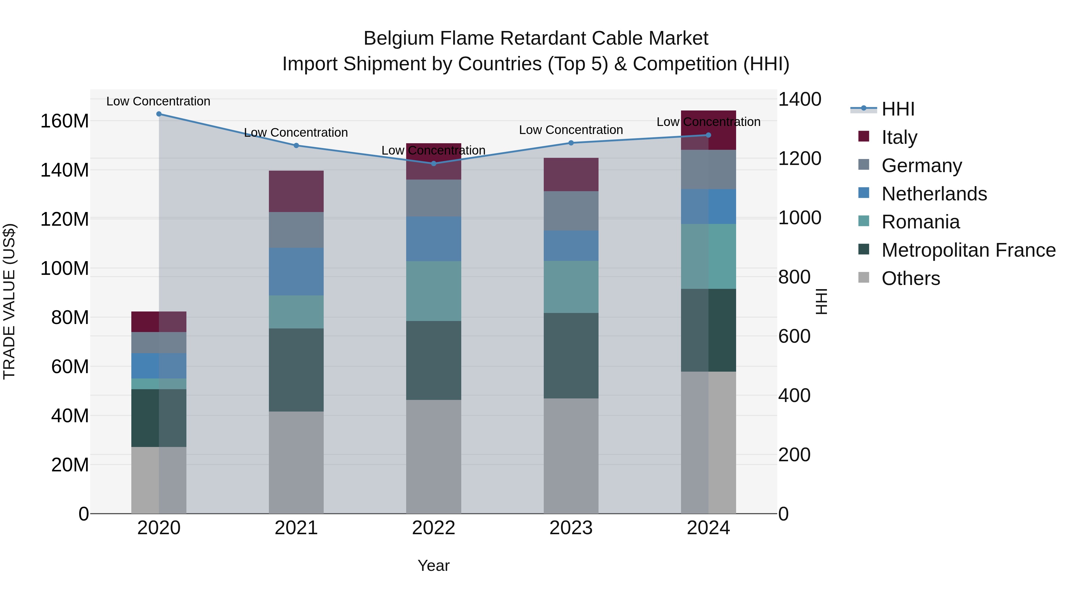 Belgium Flame Retardant Cable Market Top 5 Importing Countries and Market Competition (HHI) Analysis