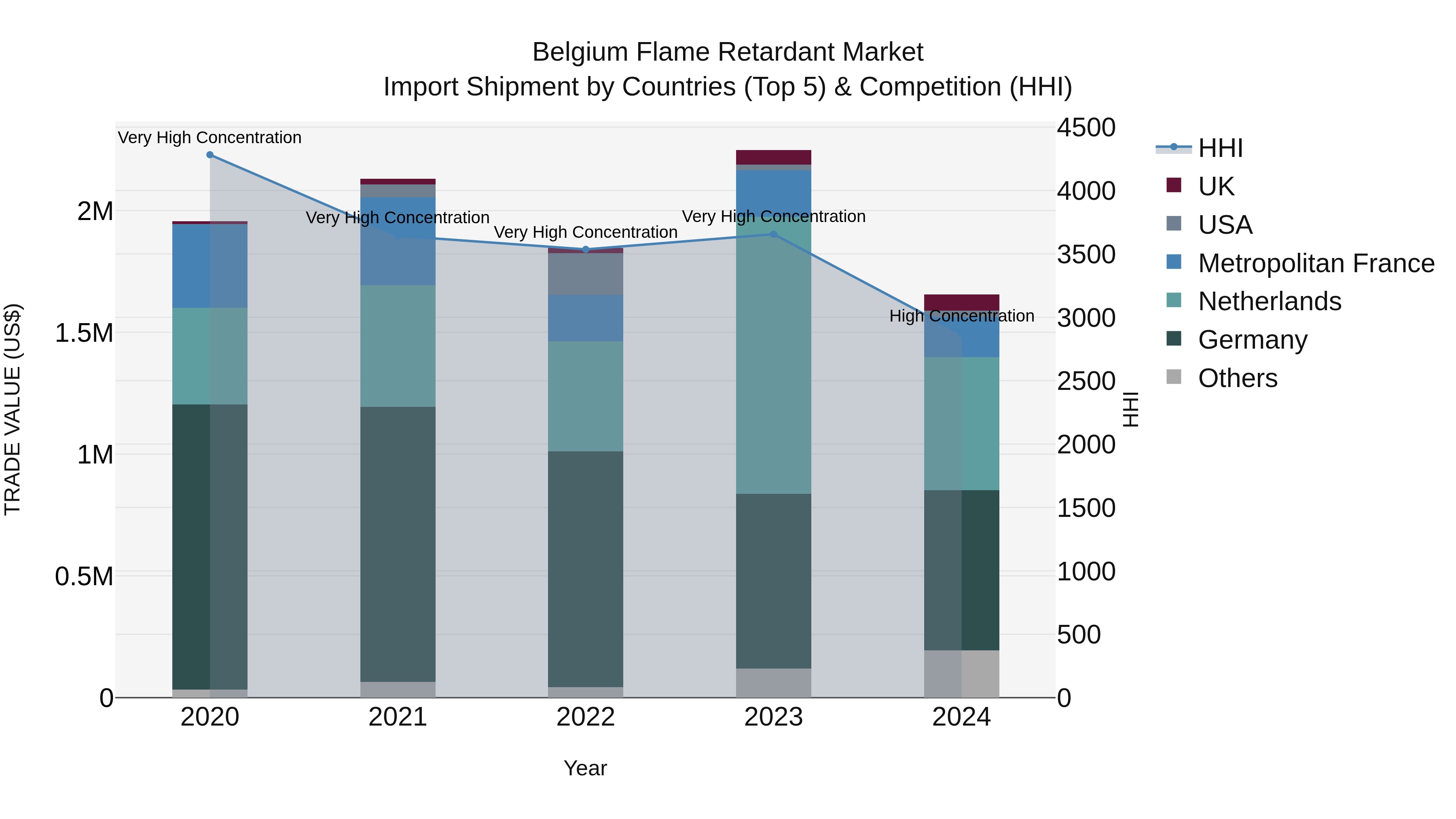 Belgium Flame Retardant Market Top 5 Importing Countries and Market Competition (HHI) Analysis