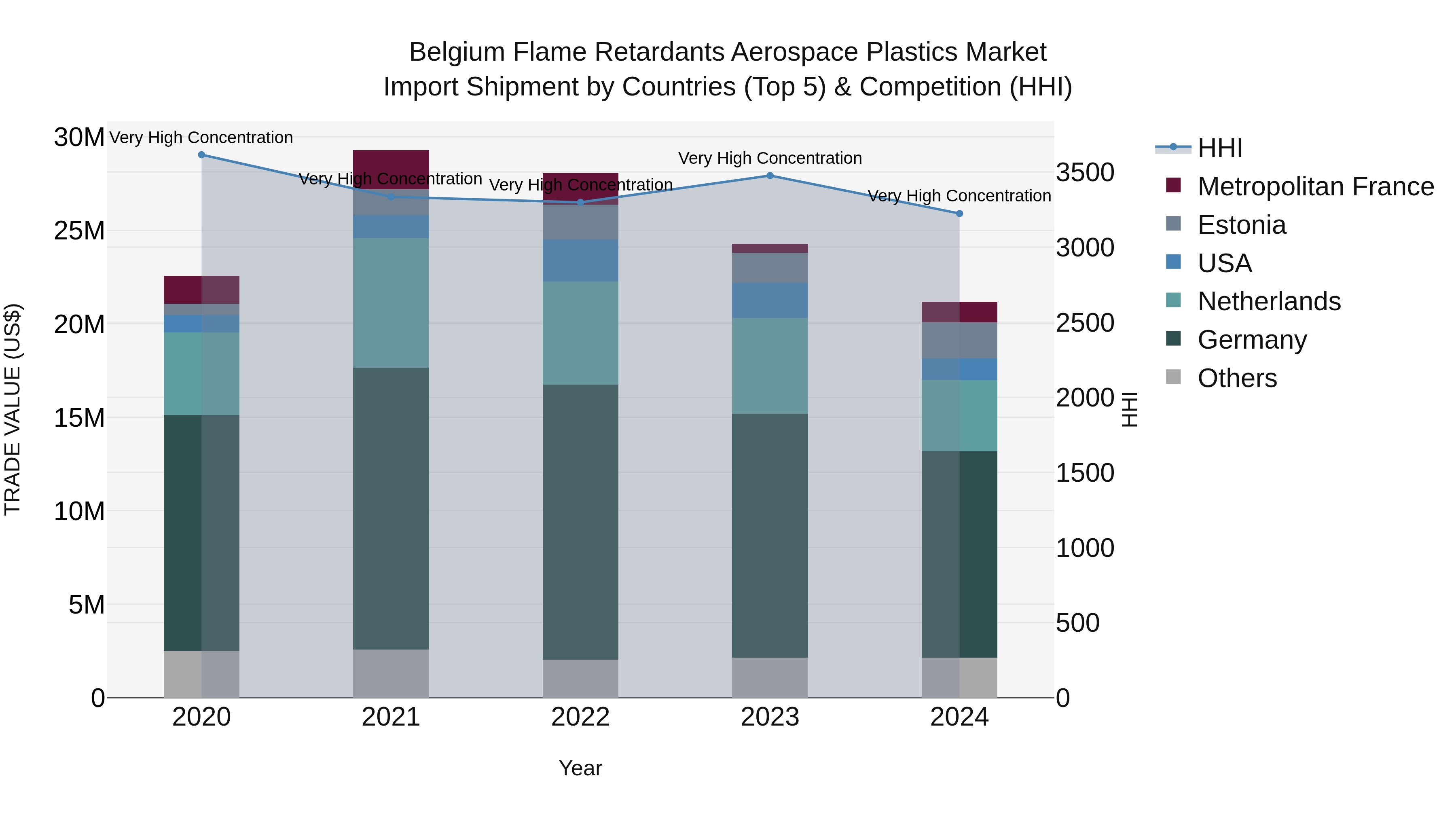 Belgium Flame Retardants Aerospace Plastics Market Top 5 Importing Countries and Market Competition (HHI) Analysis