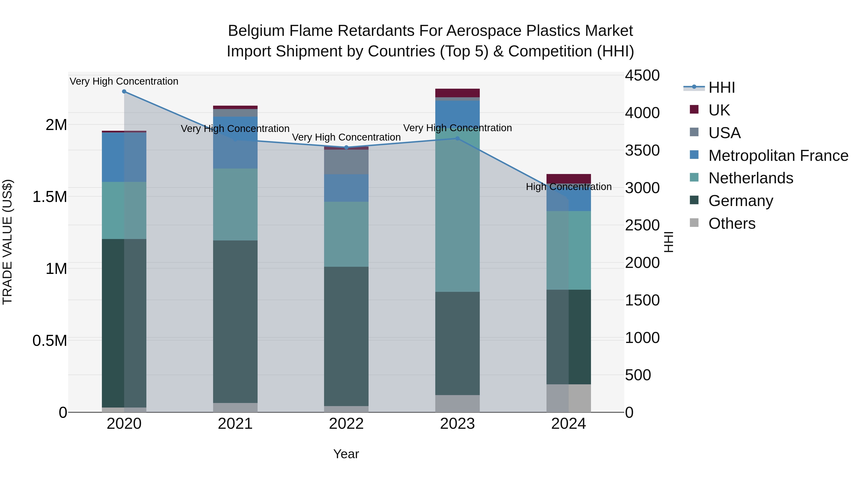 Belgium Flame Retardants for Aerospace Plastics Market Top 5 Importing Countries and Market Competition (HHI) Analysis