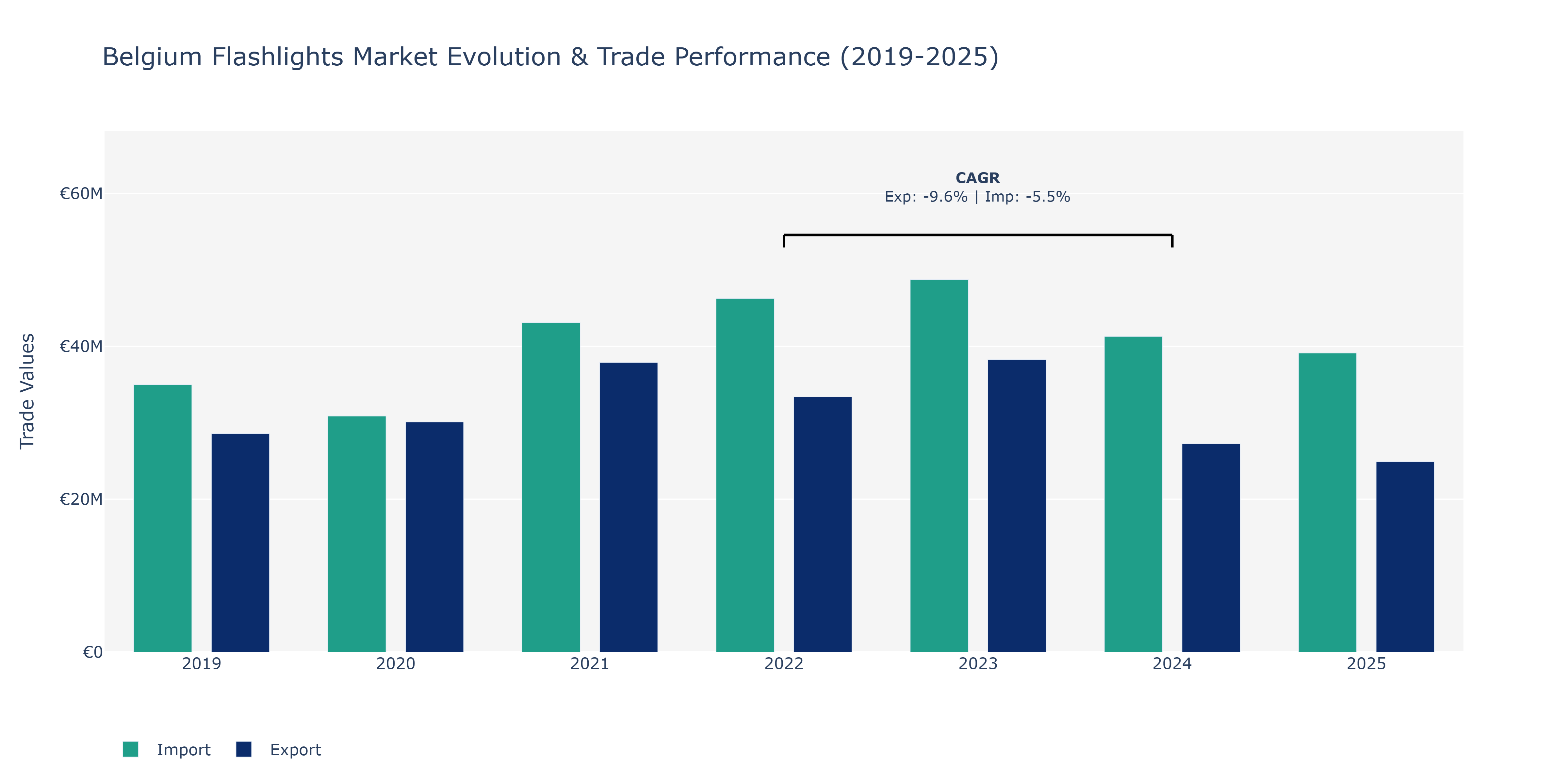 Belgium Flashlights Market: Production & Trade Performance (2019-2025)