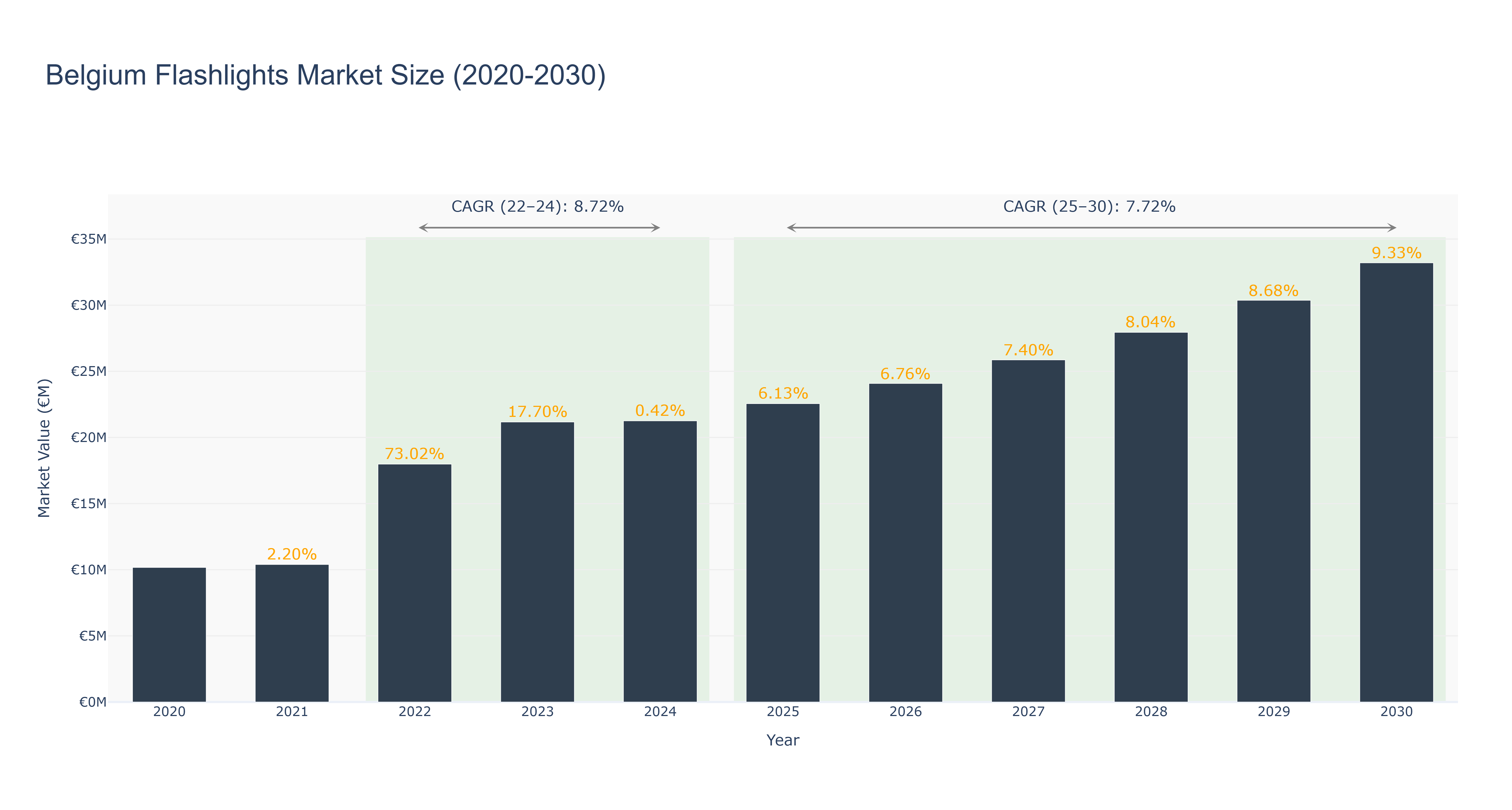 Belgium Flashlights Market Size (2020-2030)