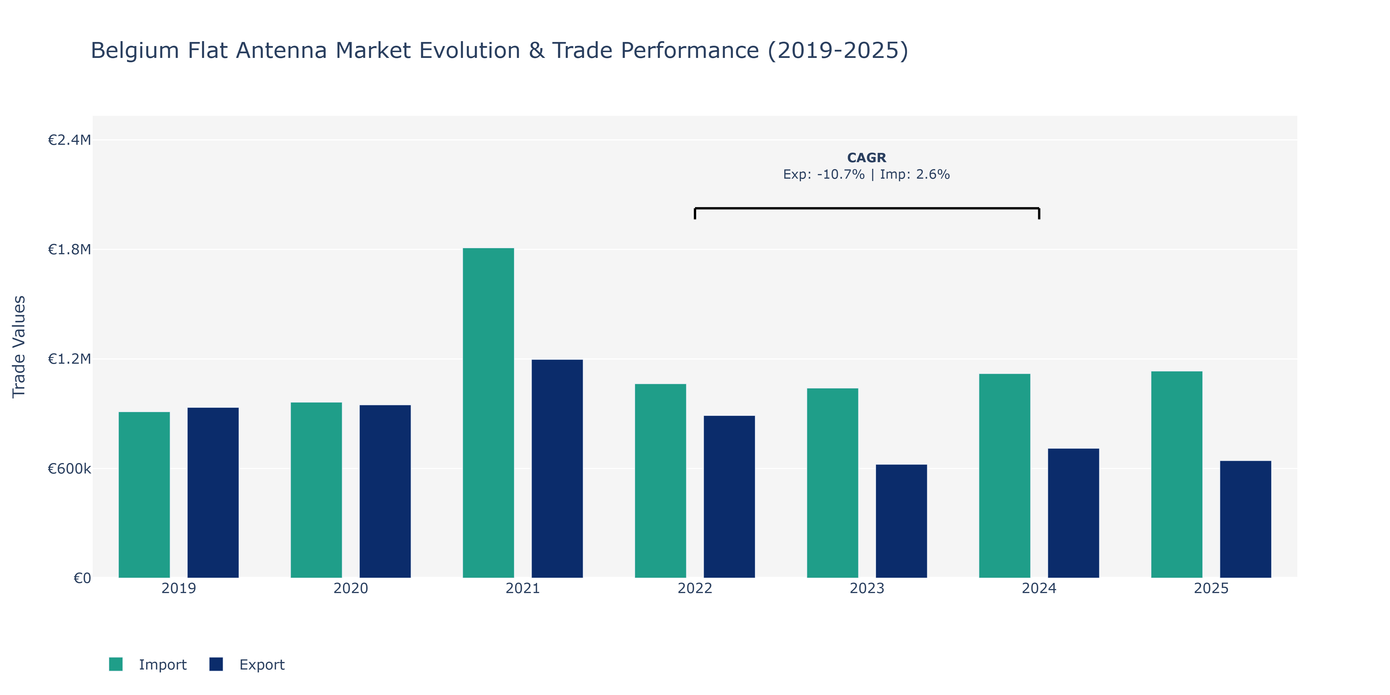 Belgium Flat Antenna Market: Production & Trade Performance (2019-2025)