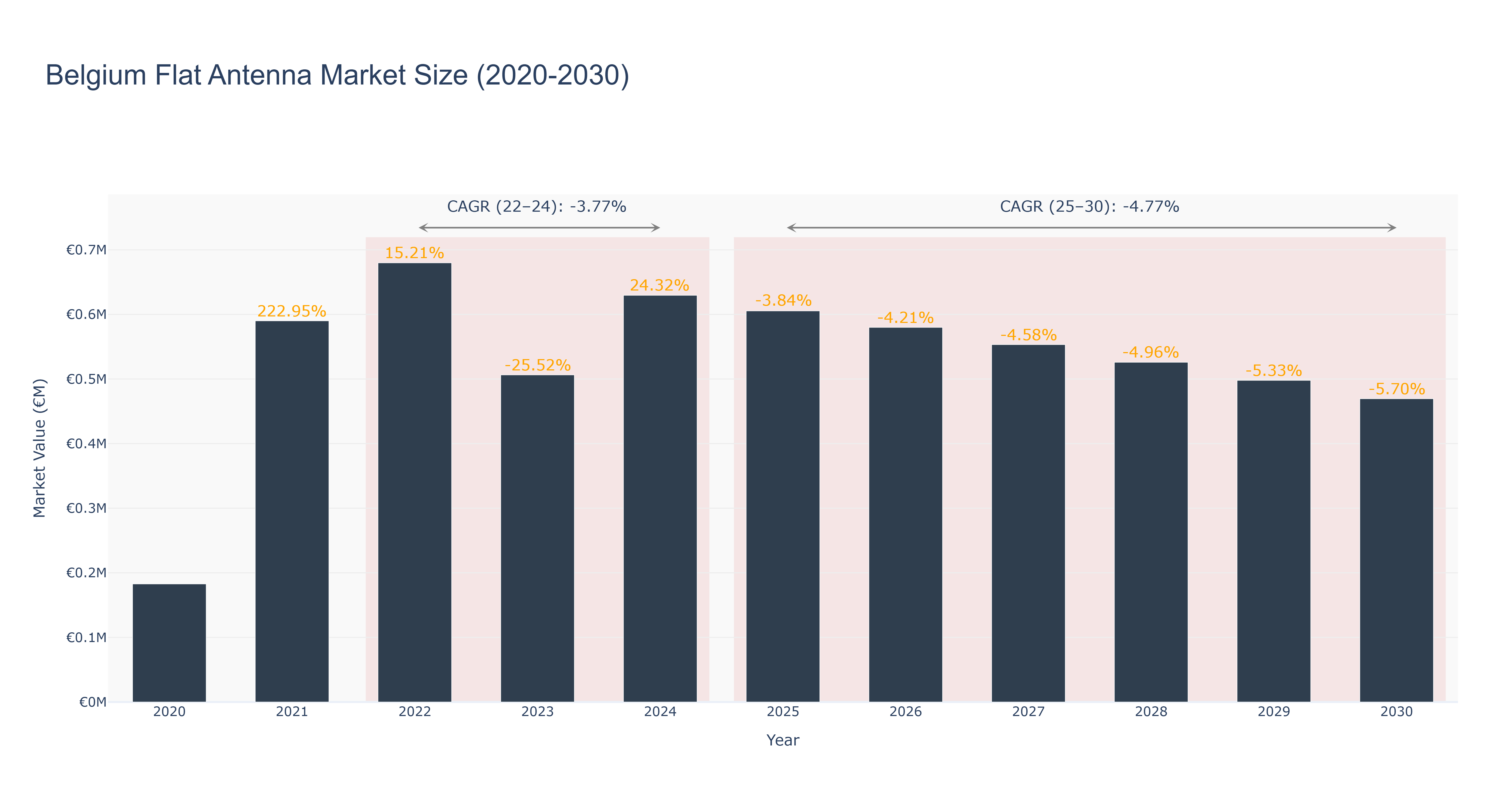 Belgium Flat Antenna Market Size (2020-2030)