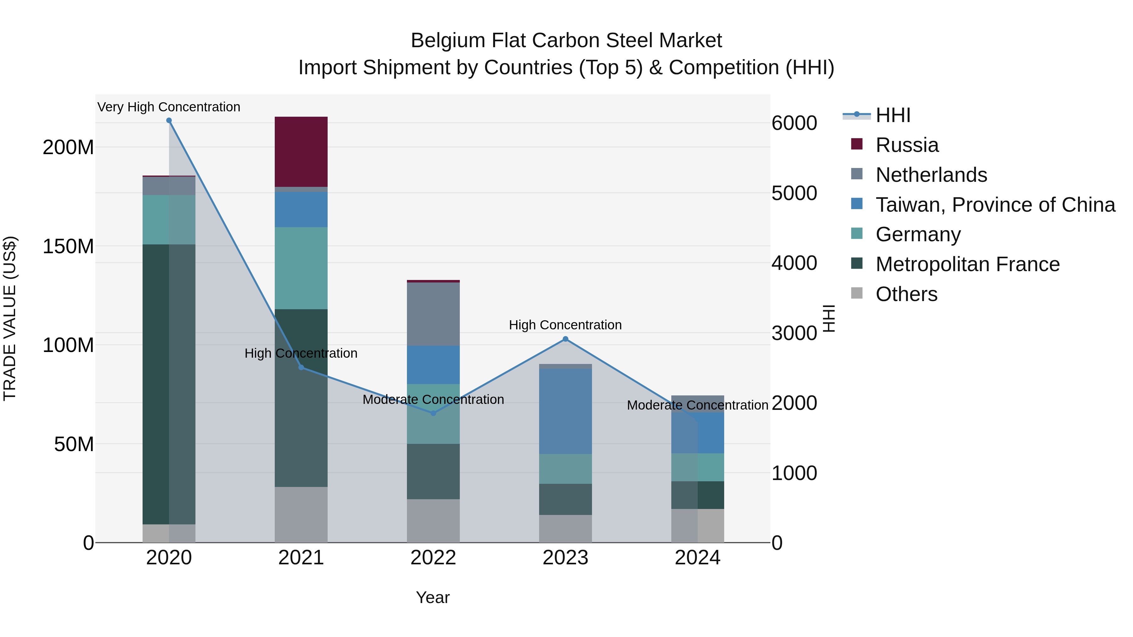 Belgium Flat Carbon Steel Market Top 5 Importing Countries and Market Competition (HHI) Analysis