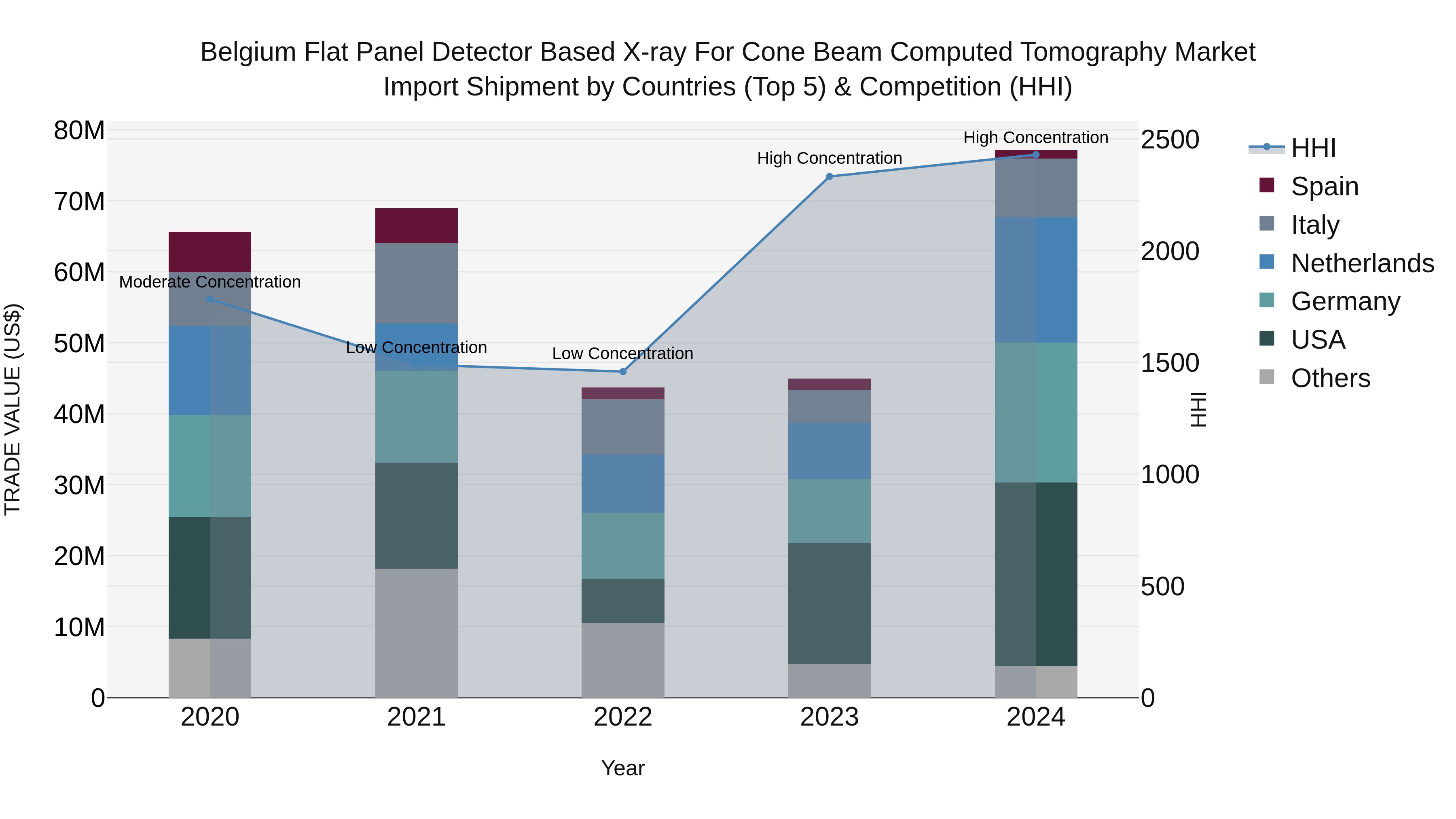 Belgium Flat Panel Detector Based X-ray for Cone Beam Computed Tomography Market Top 5 Importing Countries and Market Competition (HHI) Analysis