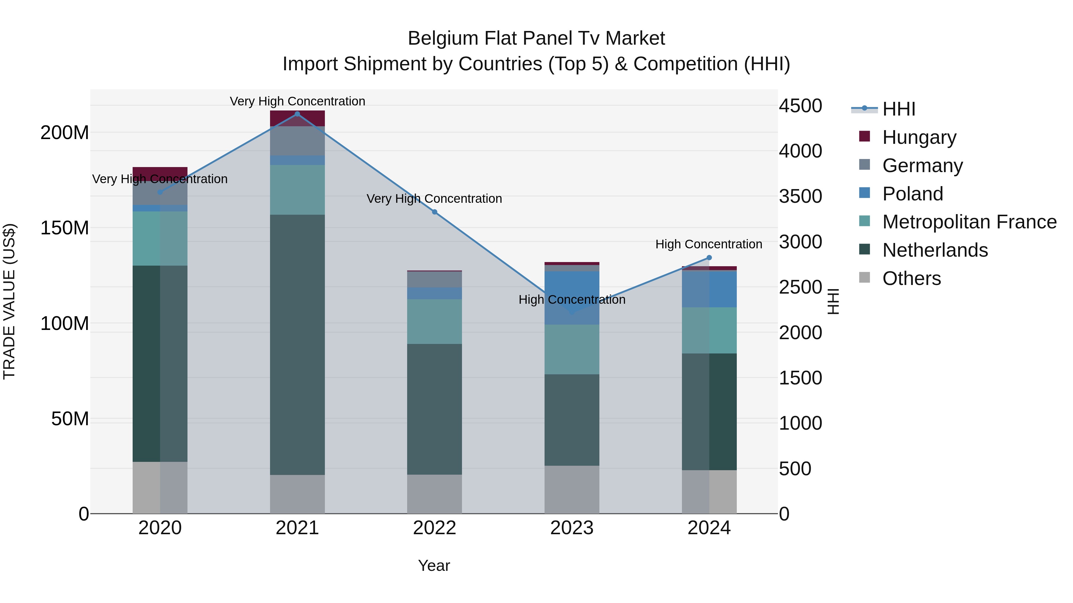Belgium Flat Panel Tv Market Top 5 Importing Countries and Market Competition (HHI) Analysis