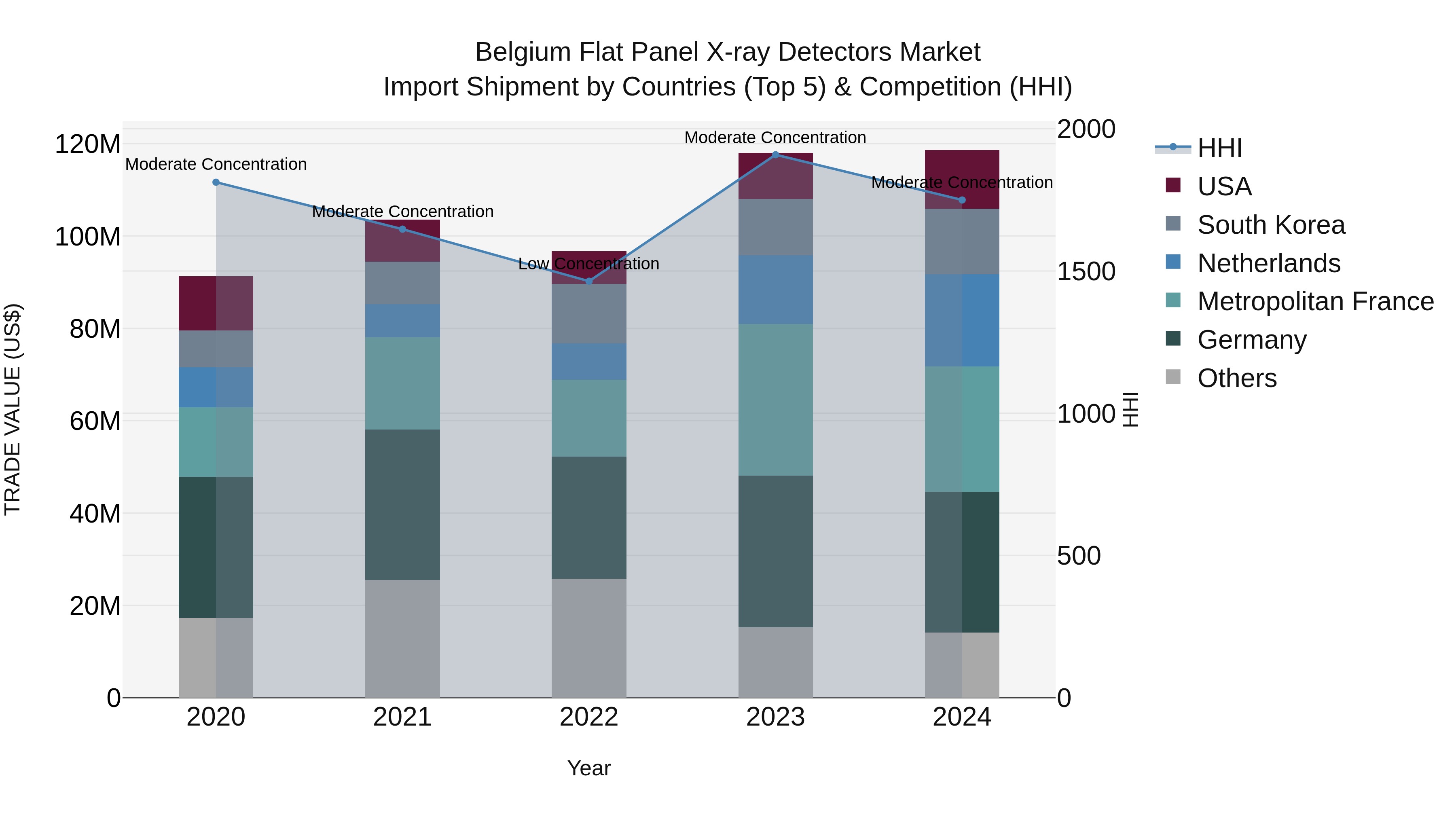 Belgium Flat Panel X-ray Detectors Market Top 5 Importing Countries and Market Competition (HHI) Analysis
