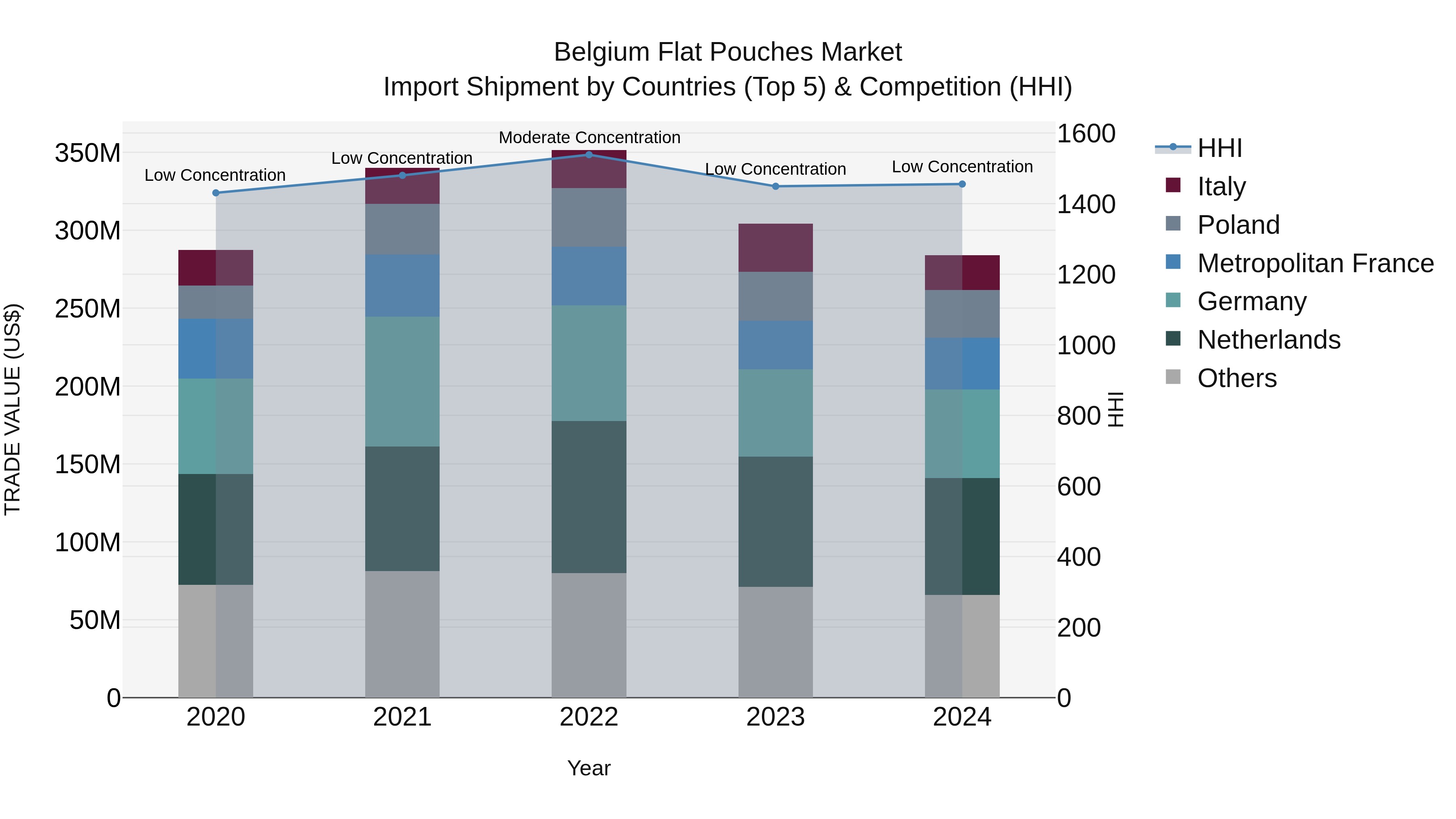 Belgium Flat Pouches Market Top 5 Importing Countries and Market Competition (HHI) Analysis