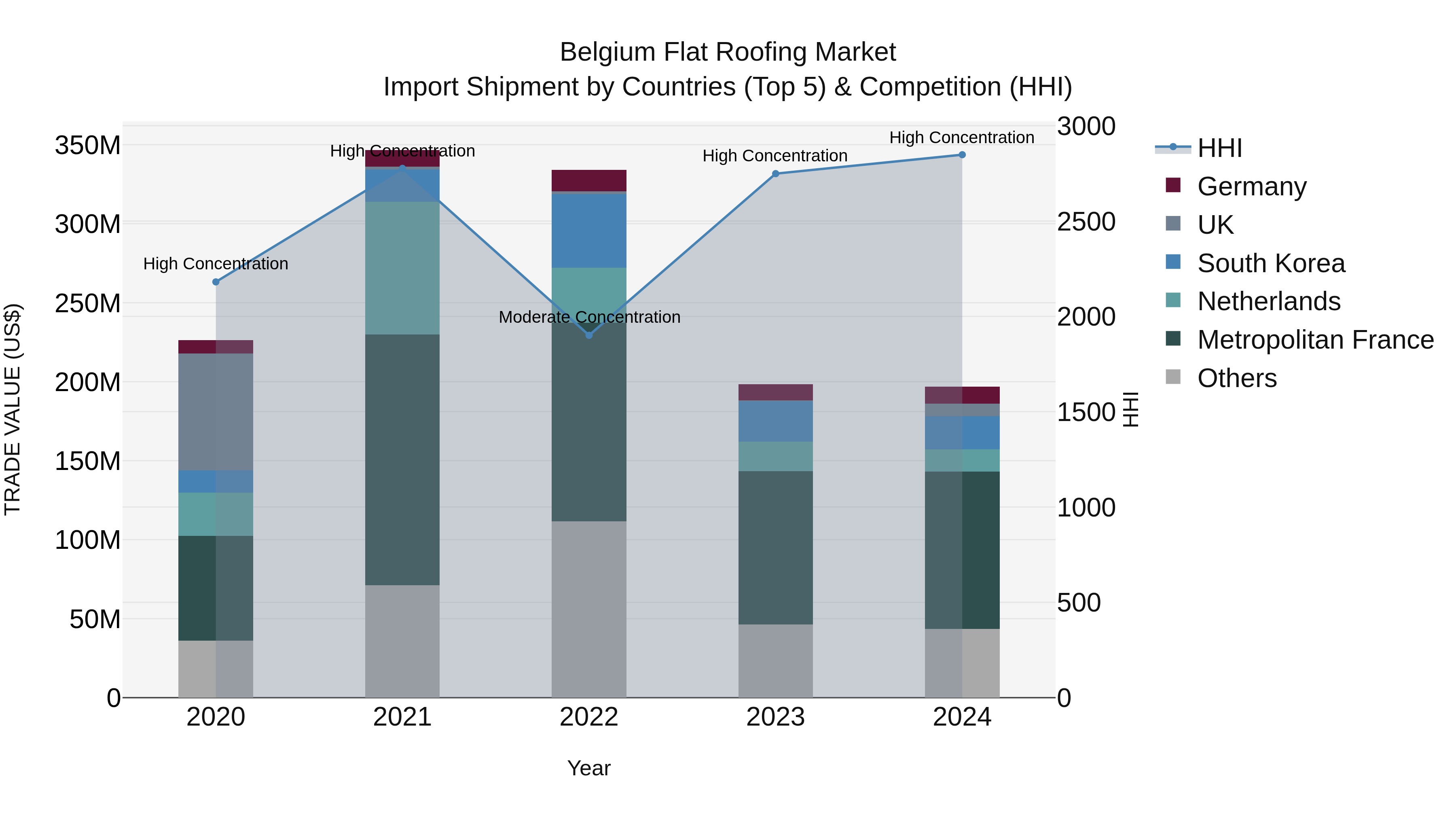 Belgium Flat Roofing Market Top 5 Importing Countries and Market Competition (HHI) Analysis