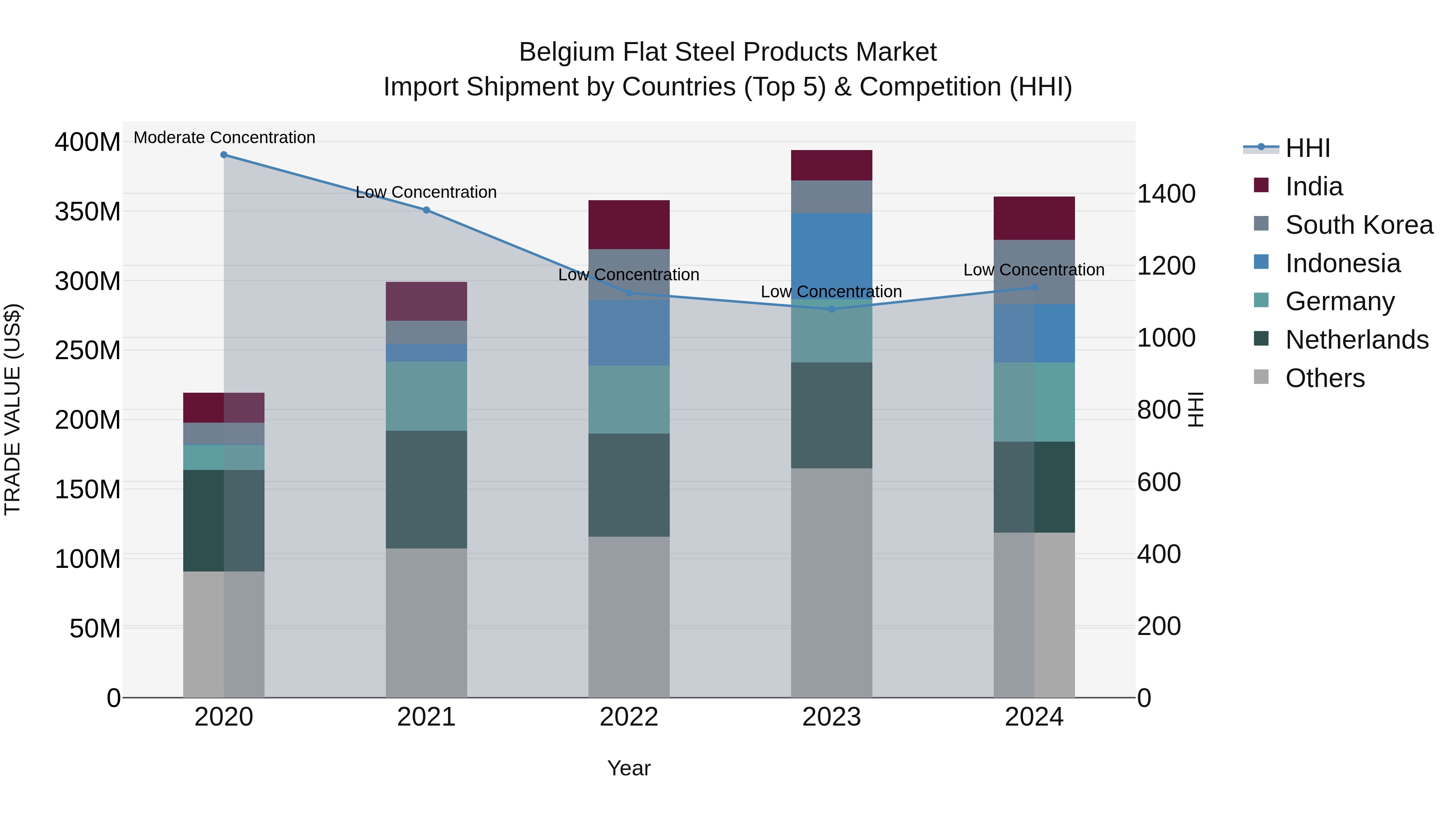 Belgium Flat Steel Products Market Top 5 Importing Countries and Market Competition (HHI) Analysis