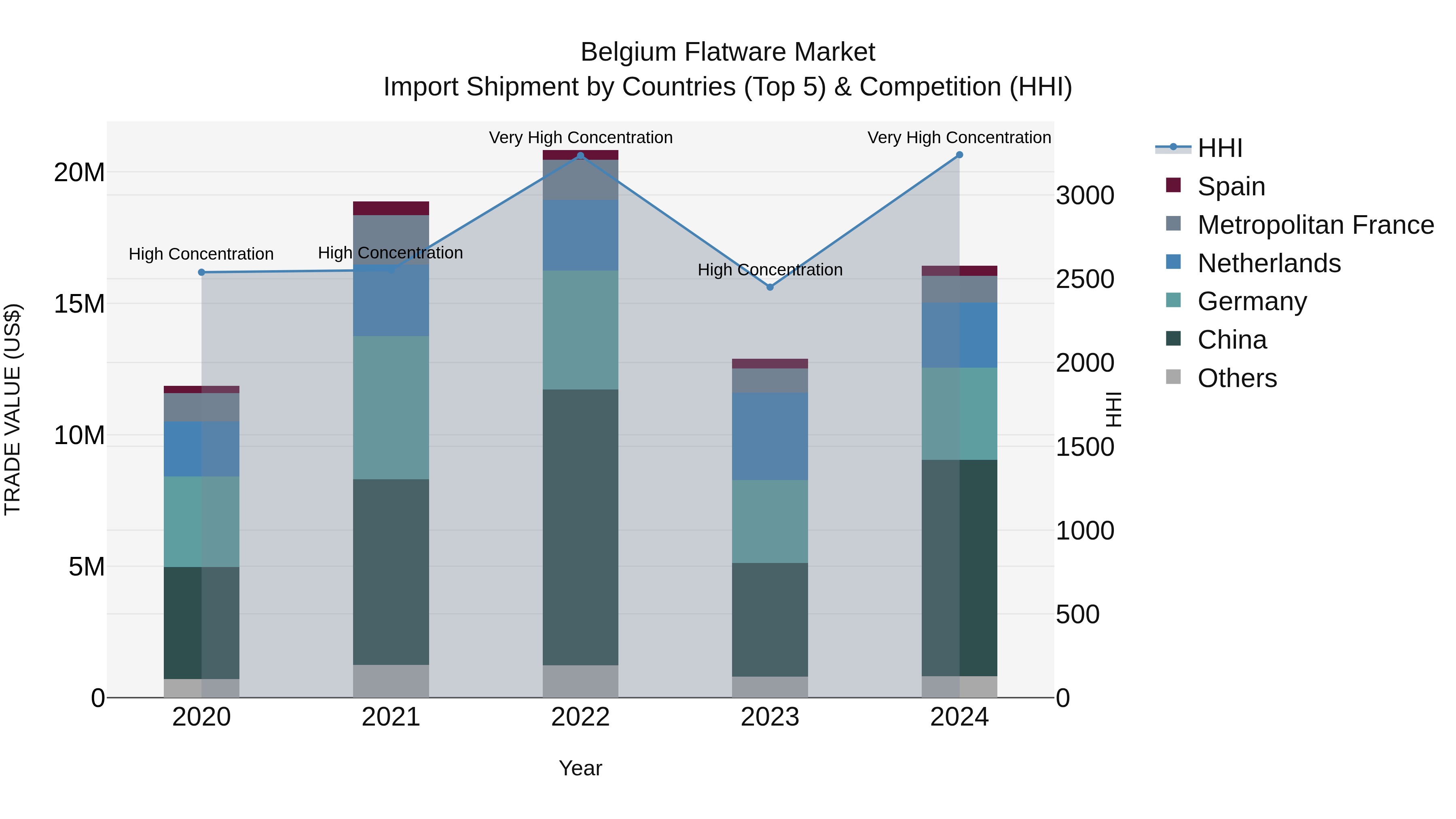 Belgium Flatware Market Top 5 Importing Countries and Market Competition (HHI) Analysis