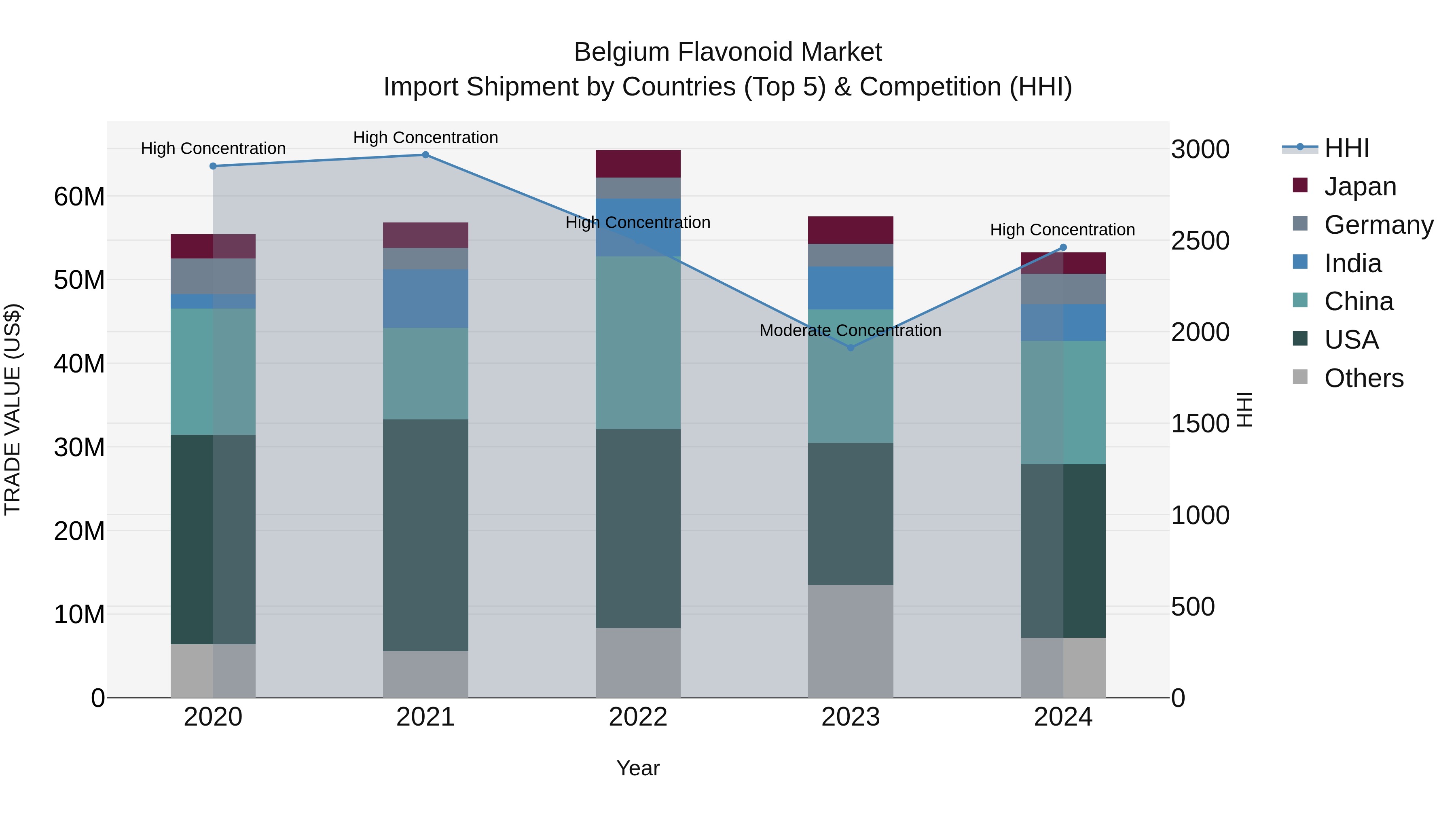 Belgium Flavonoid Market Top 5 Importing Countries and Market Competition (HHI) Analysis