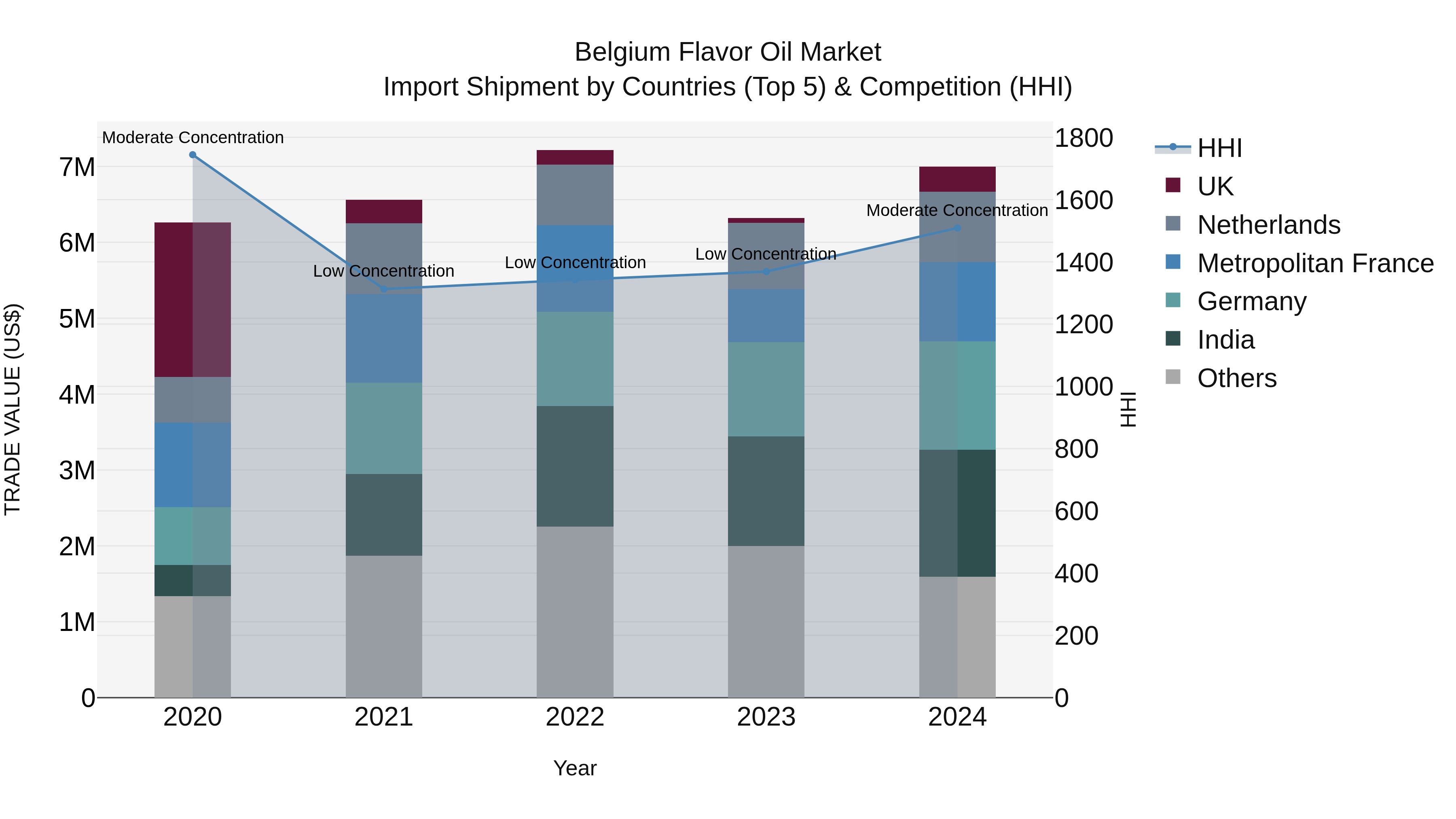 Belgium Flavor Oil Market Top 5 Importing Countries and Market Competition (HHI) Analysis