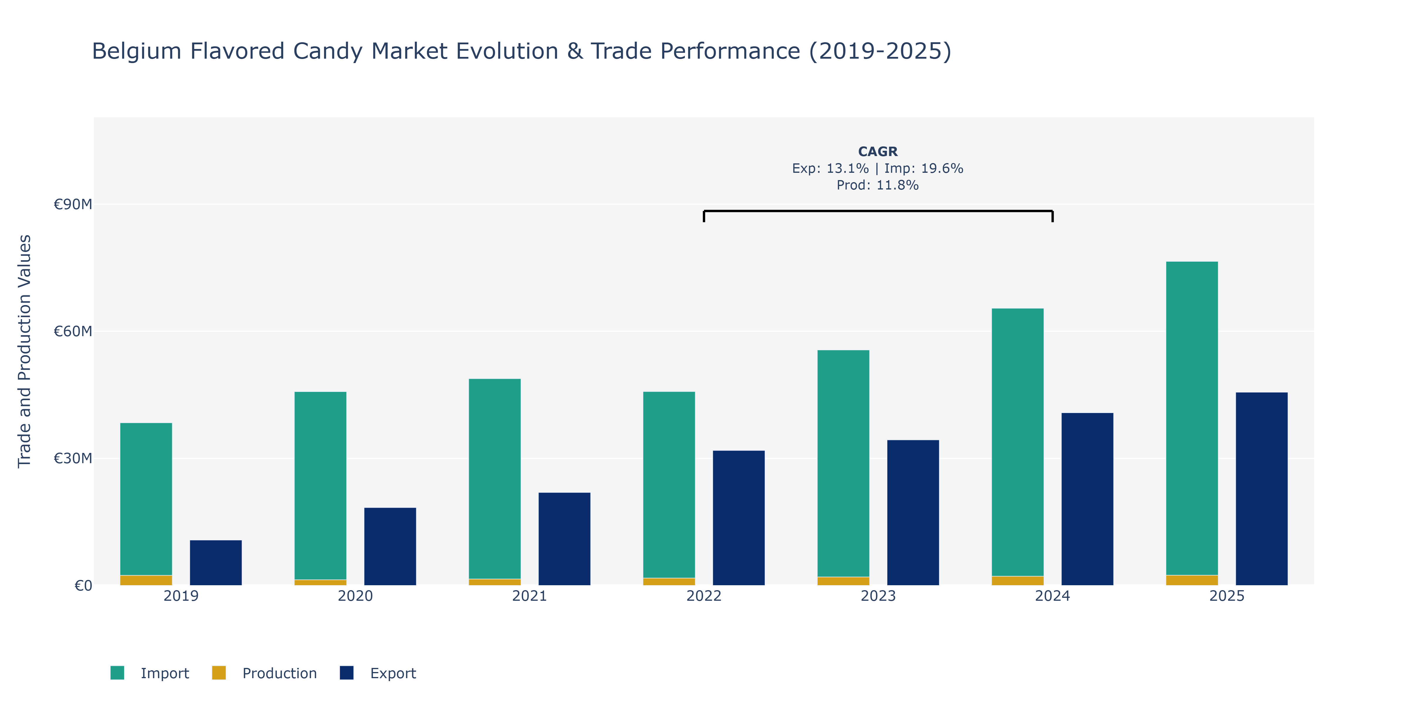 Belgium Flavored Candy Market: Production & Trade Performance (2019-2025)