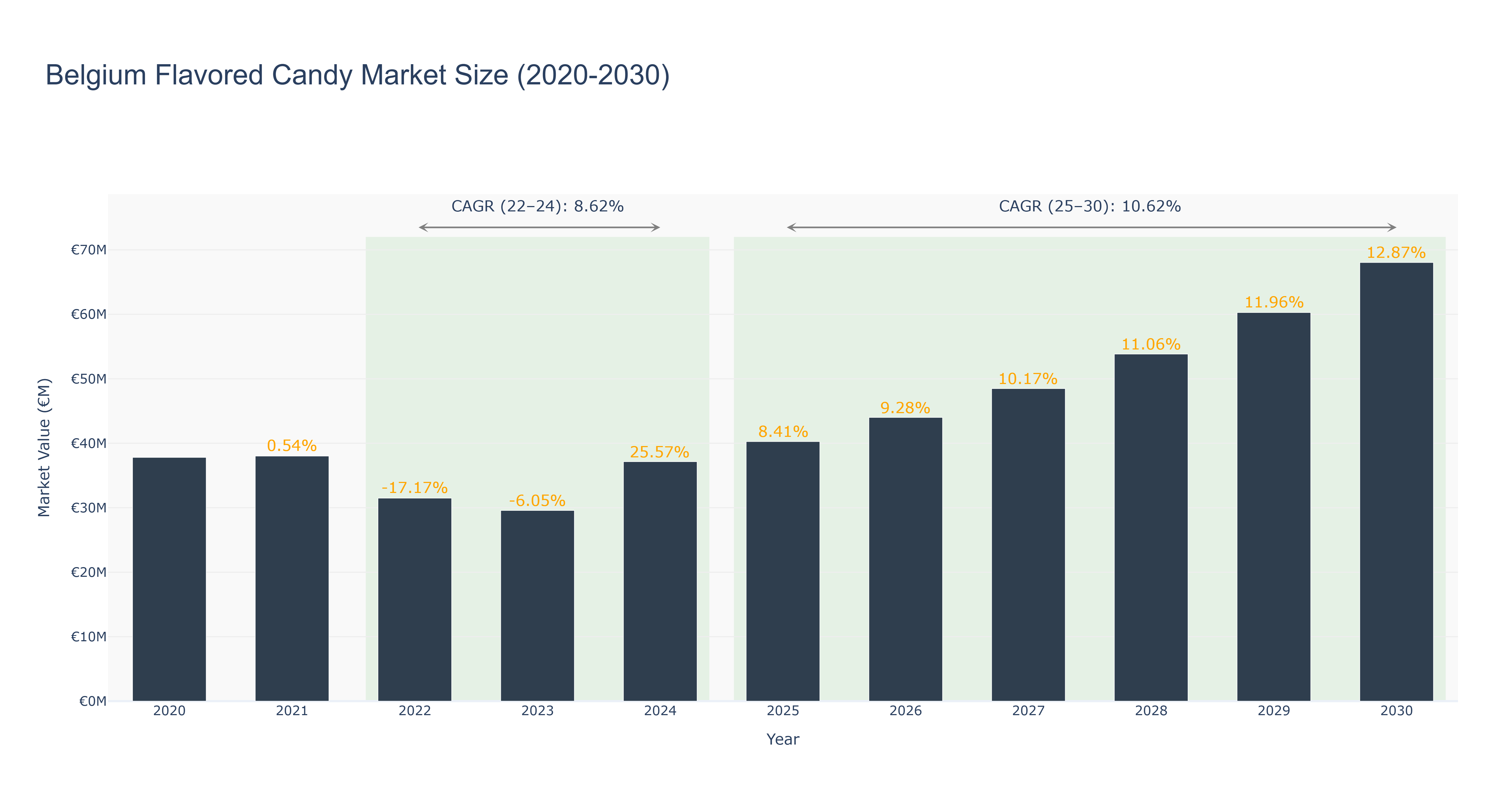 Belgium Flavored Candy Market Size (2020-2030)