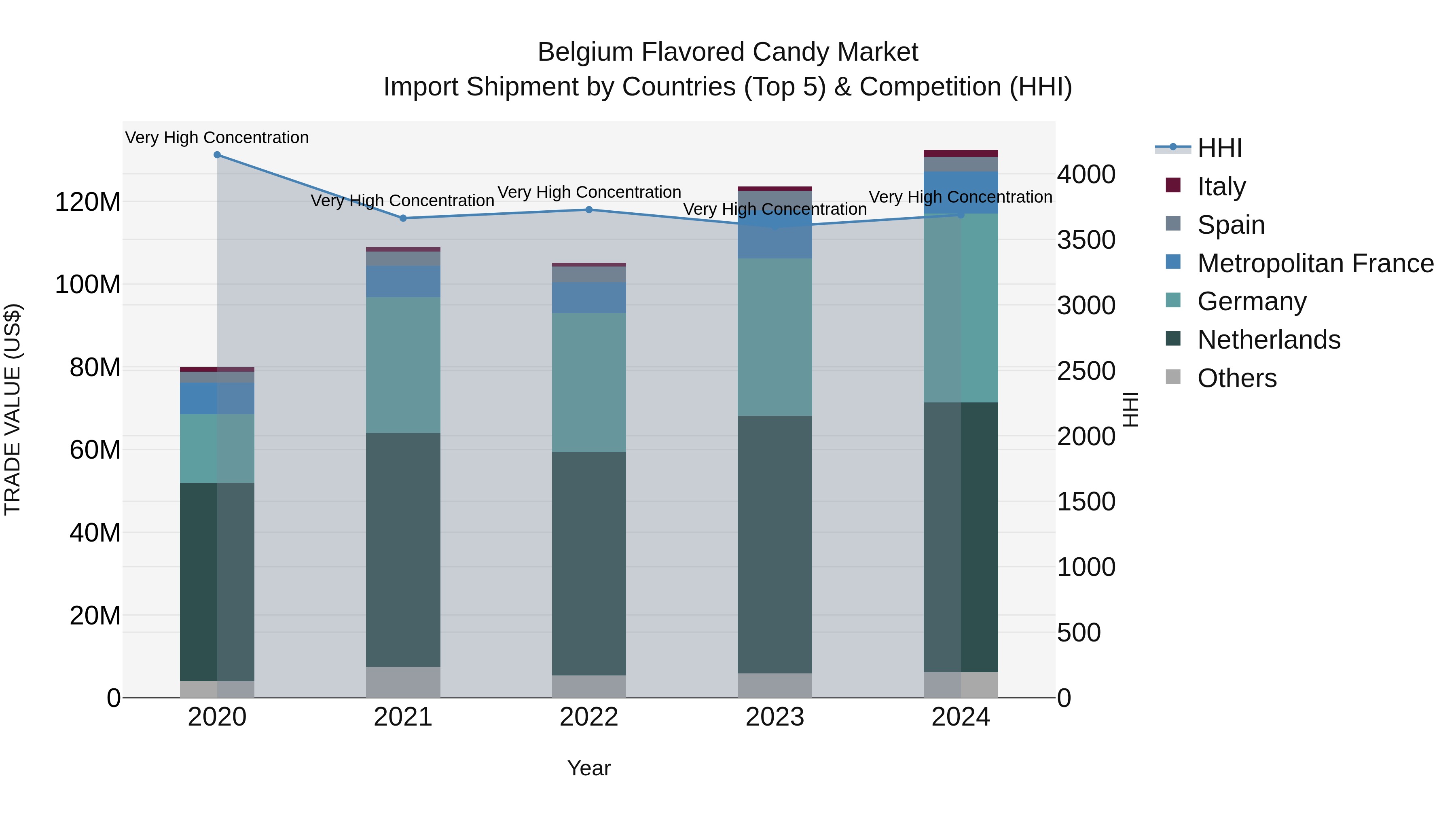 Belgium Flavored Candy Market Top 5 Importing Countries and Market Competition (HHI) Analysis
