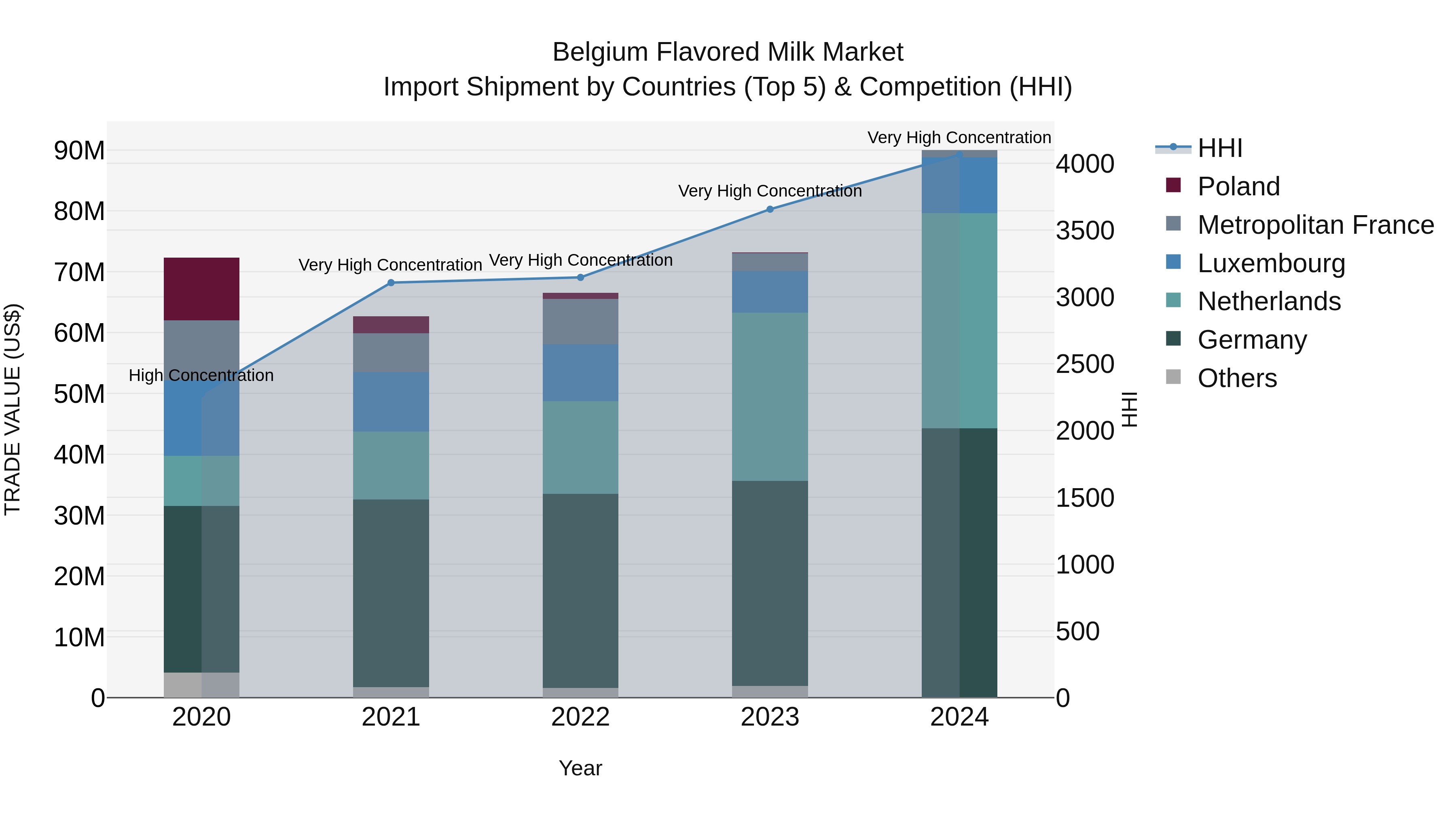 Belgium Flavored Milk Market Top 5 Importing Countries and Market Competition (HHI) Analysis