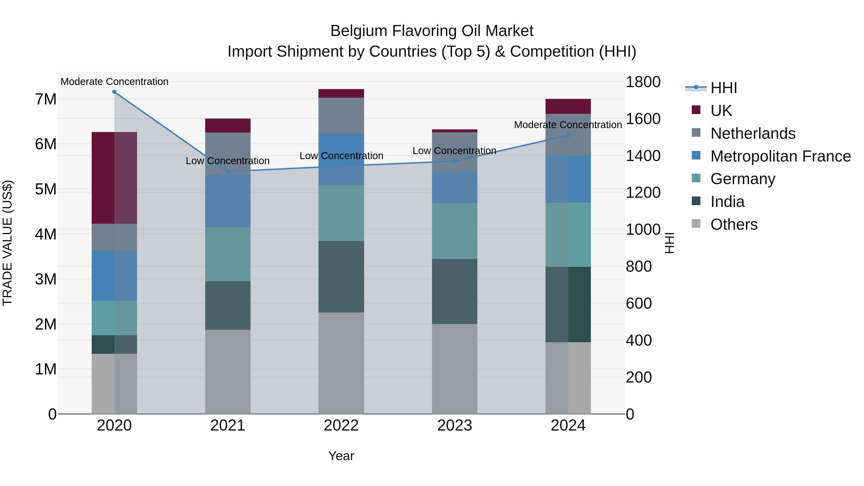 Belgium Flavoring Oil Market Top 5 Importing Countries and Market Competition (HHI) Analysis