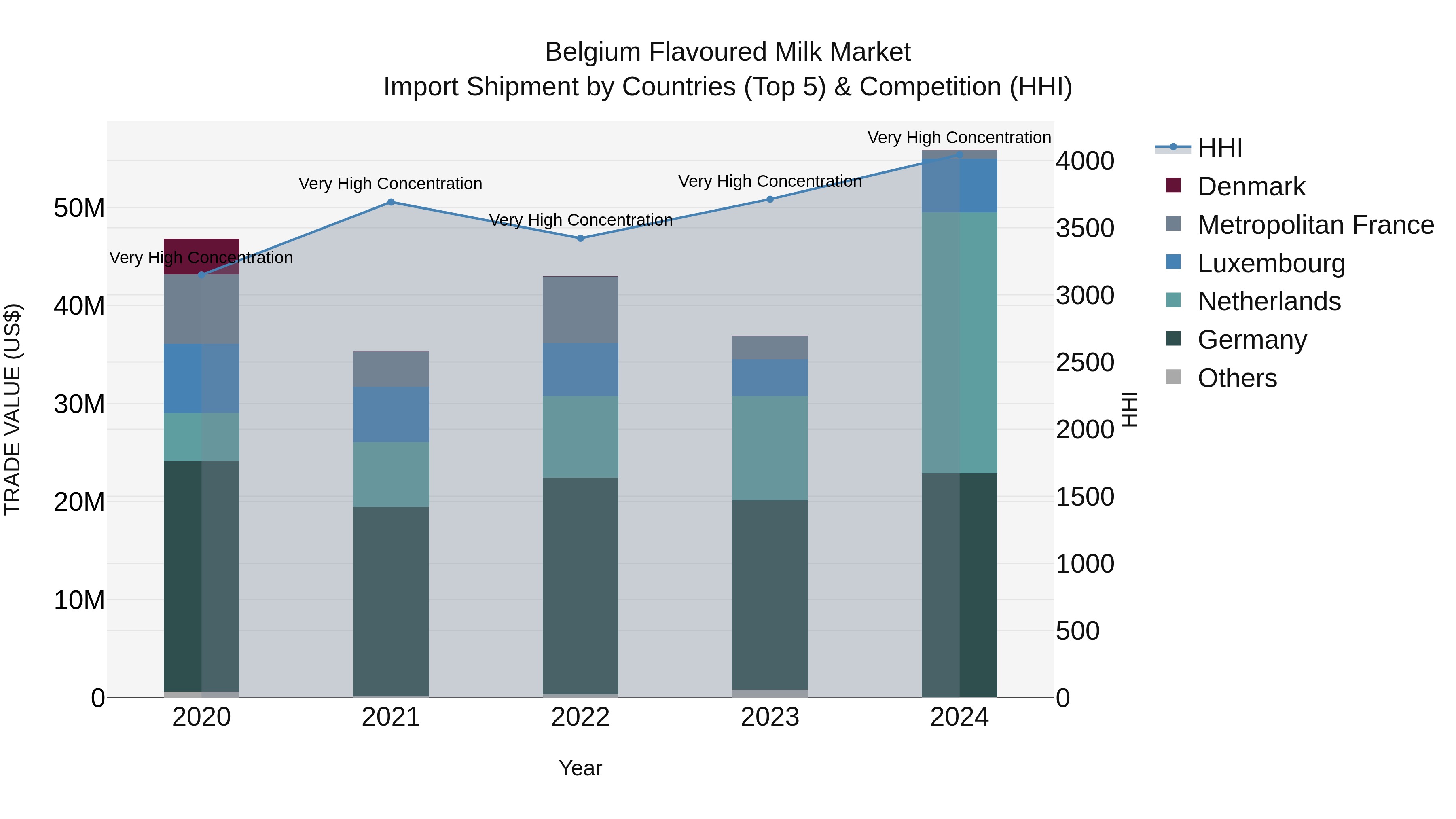 Belgium Flavoured Milk Market Top 5 Importing Countries and Market Competition (HHI) Analysis
