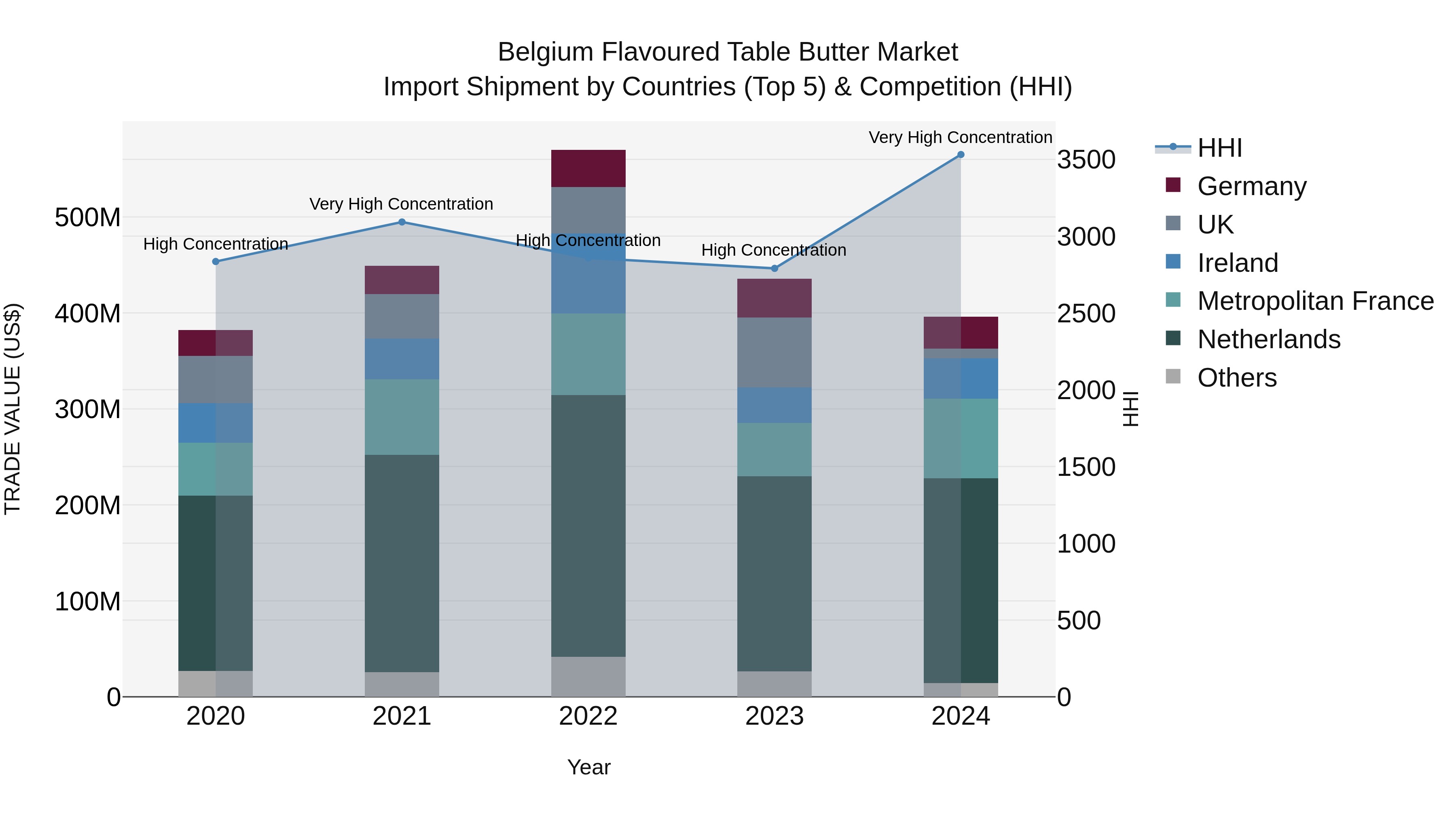 Belgium Flavoured Table Butter Market Top 5 Importing Countries and Market Competition (HHI) Analysis