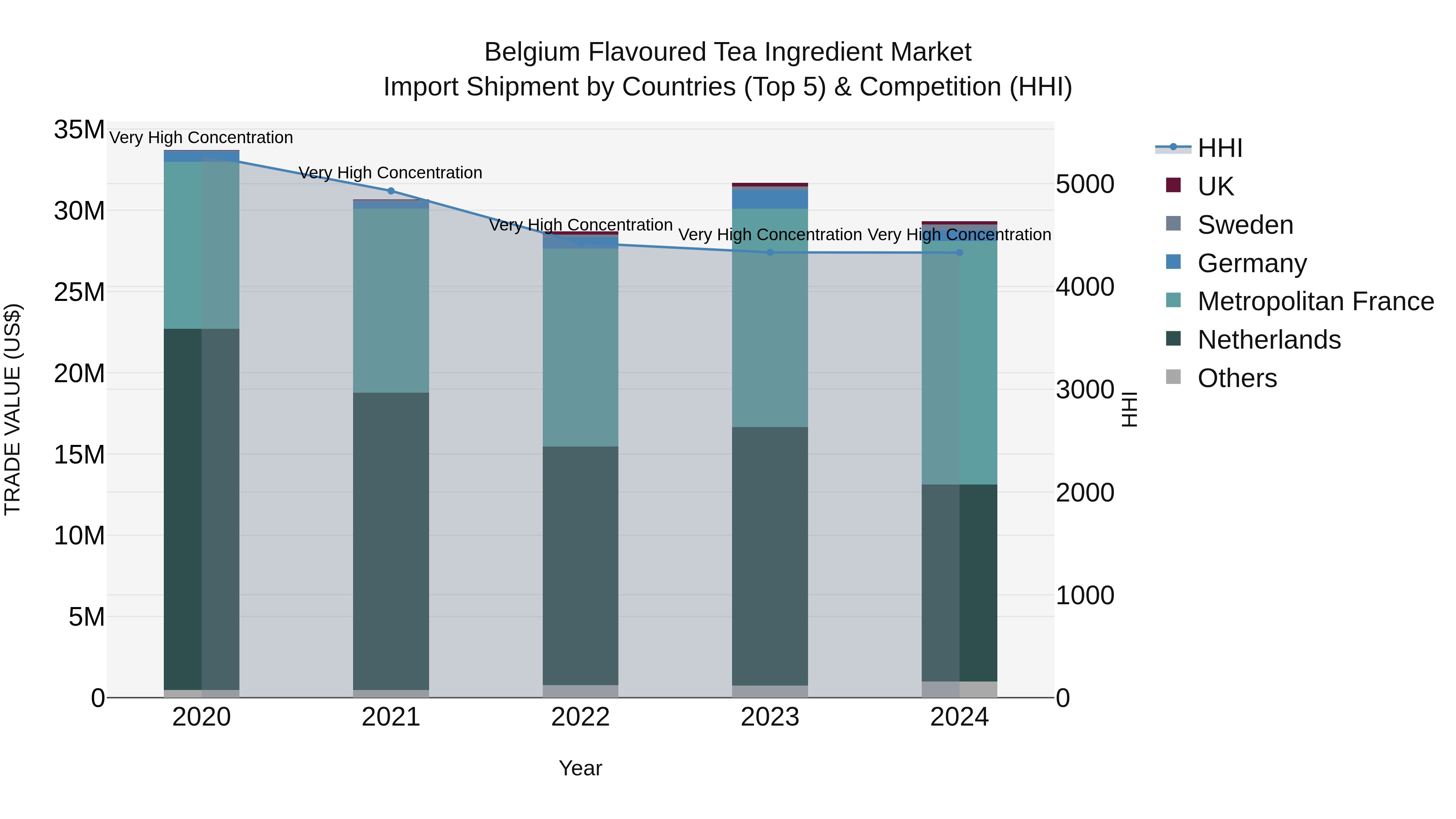 Belgium Flavoured Tea Ingredient Market Top 5 Importing Countries and Market Competition (HHI) Analysis