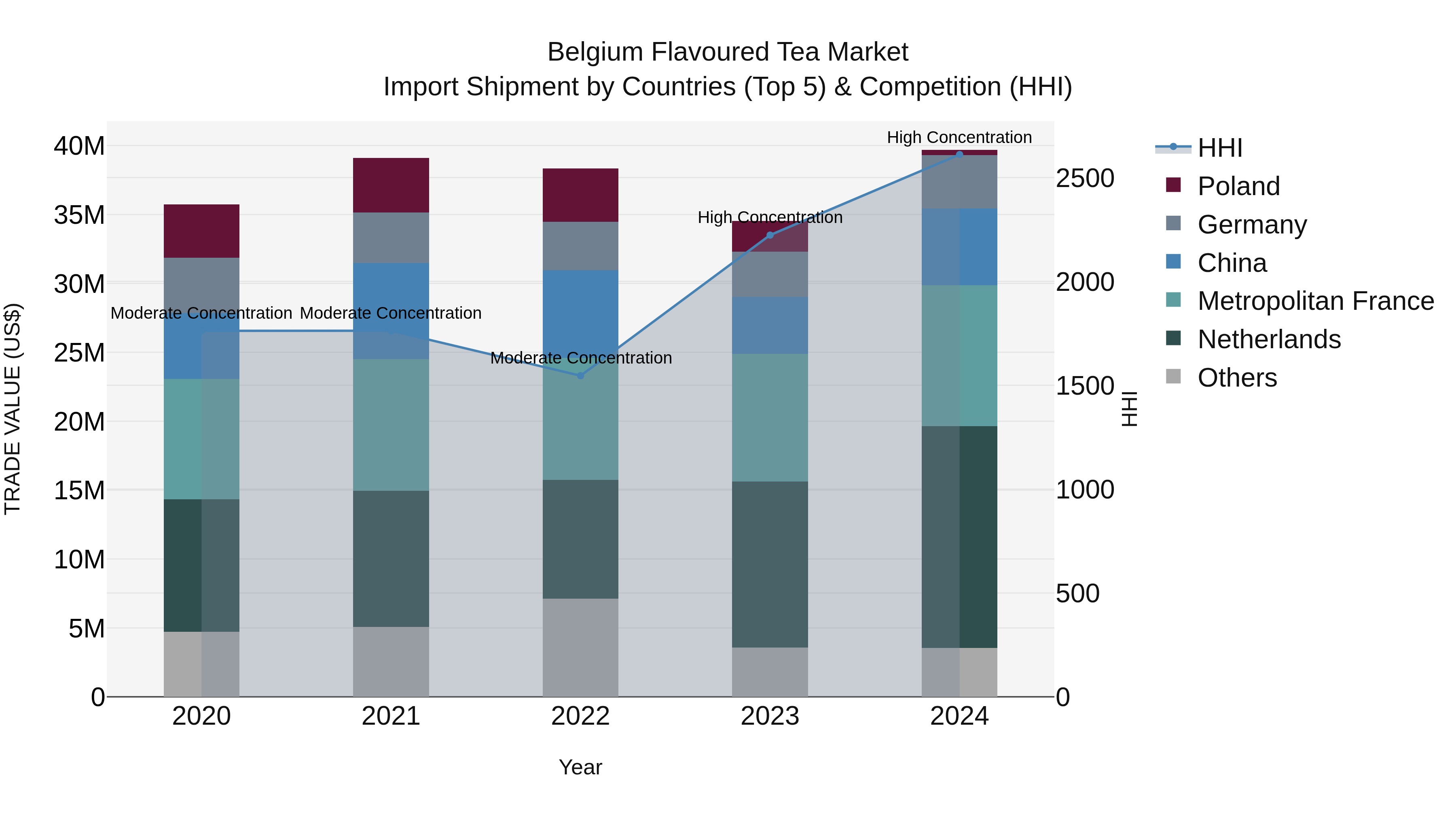 Belgium Flavoured Tea Market Top 5 Importing Countries and Market Competition (HHI) Analysis
