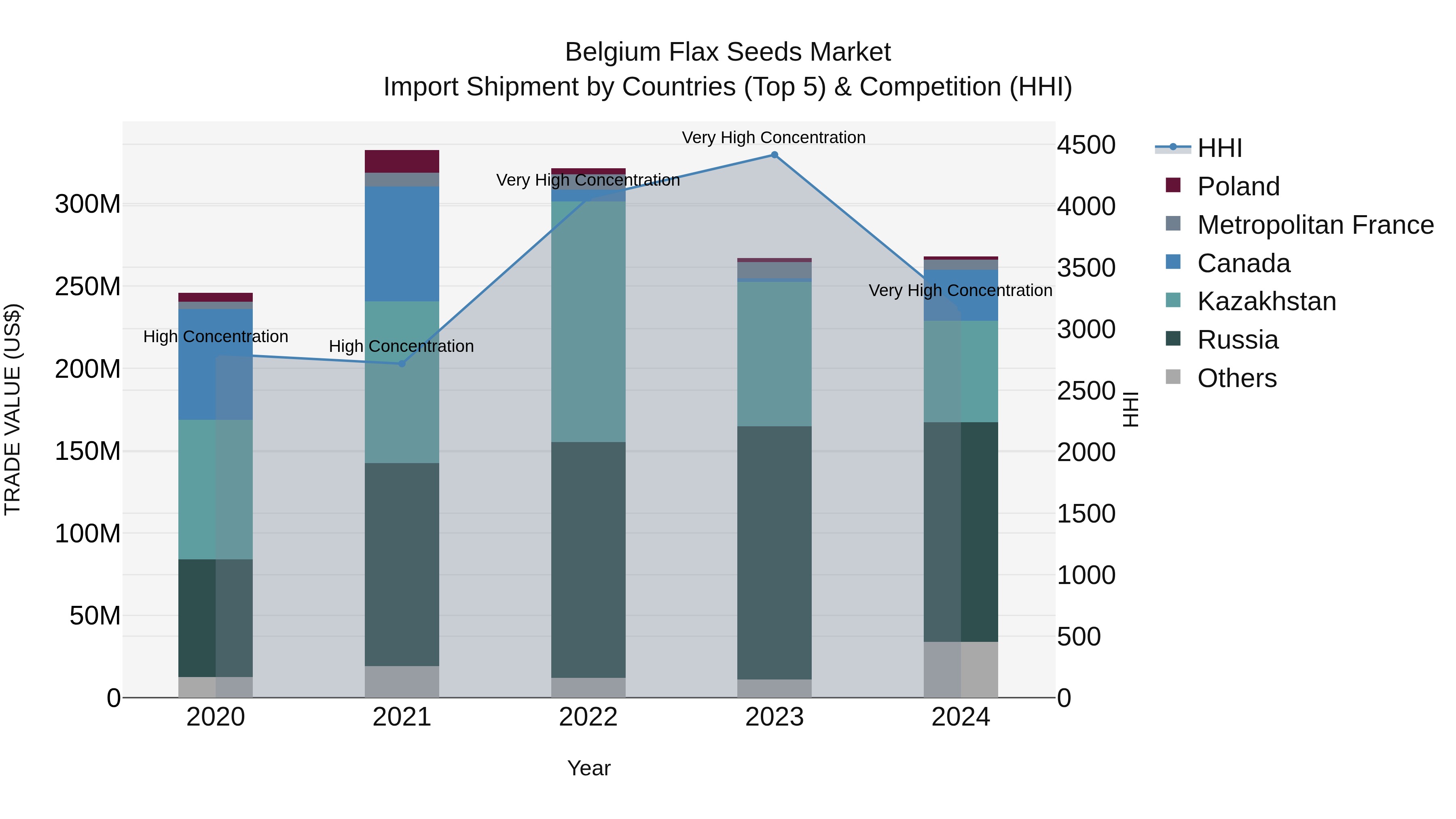 Belgium Flax Seeds Market Top 5 Importing Countries and Market Competition (HHI) Analysis