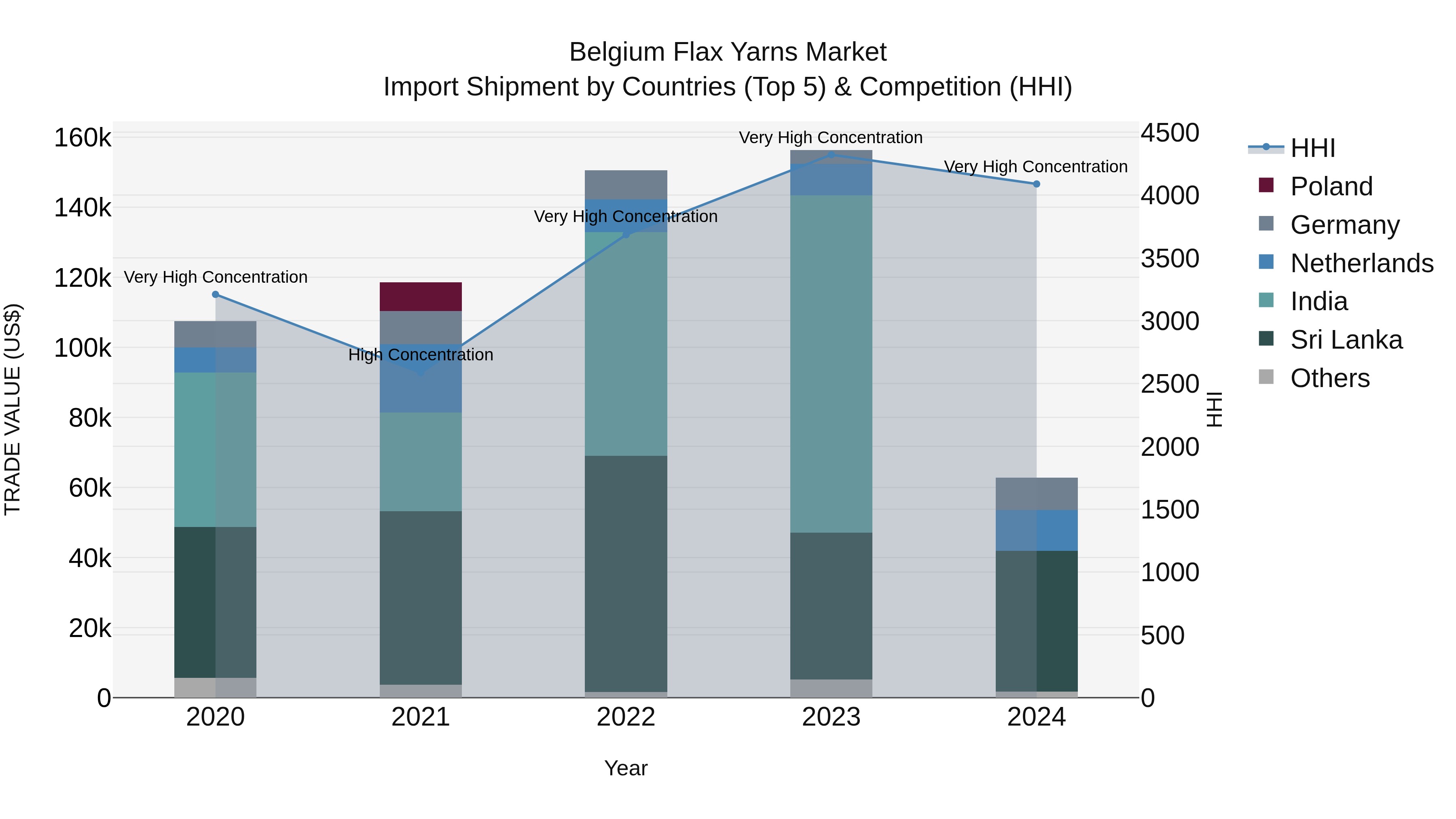 Belgium Flax Yarns Market Top 5 Importing Countries and Market Competition (HHI) Analysis