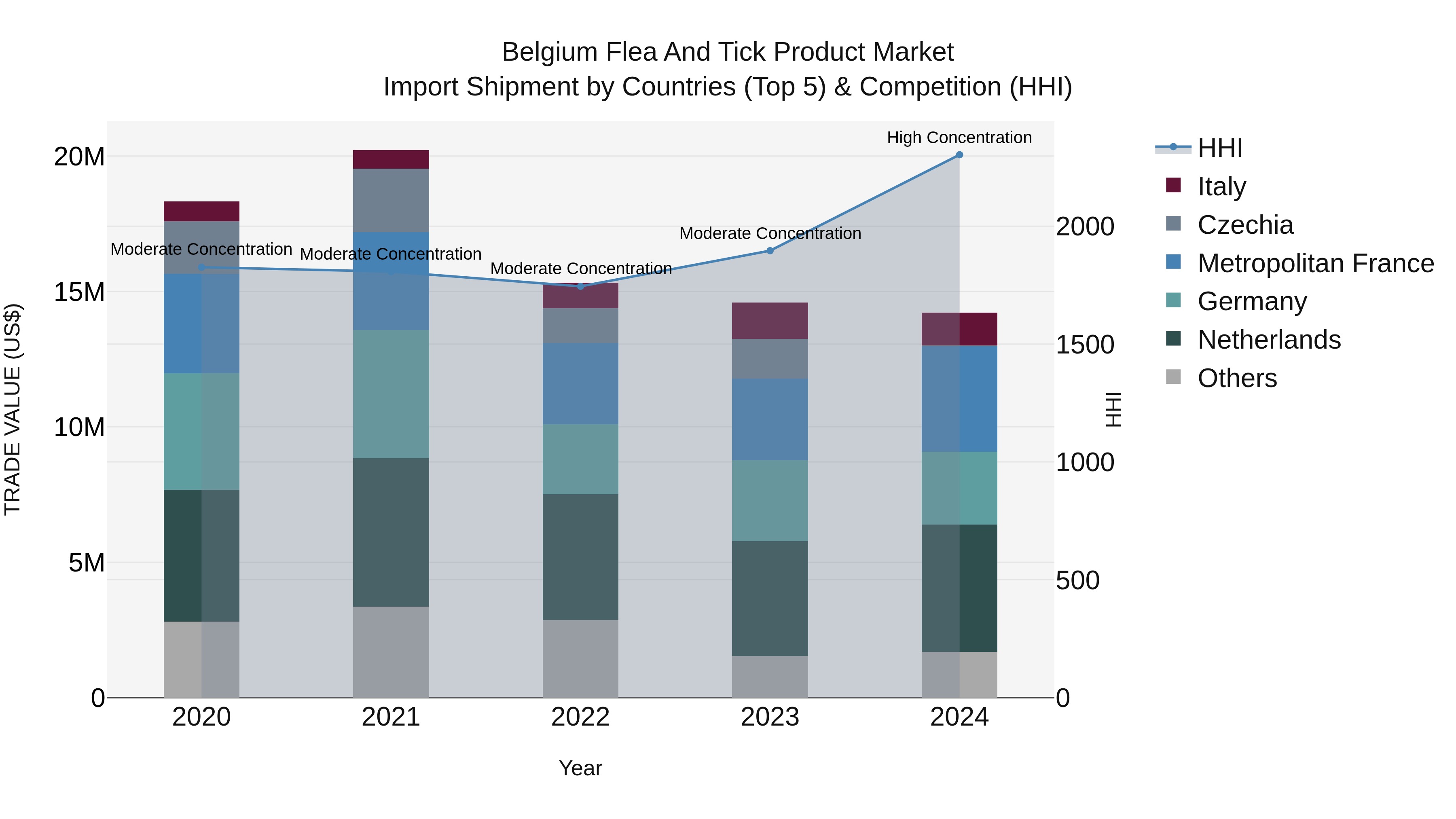 Belgium Flea and Tick Product Market Top 5 Importing Countries and Market Competition (HHI) Analysis