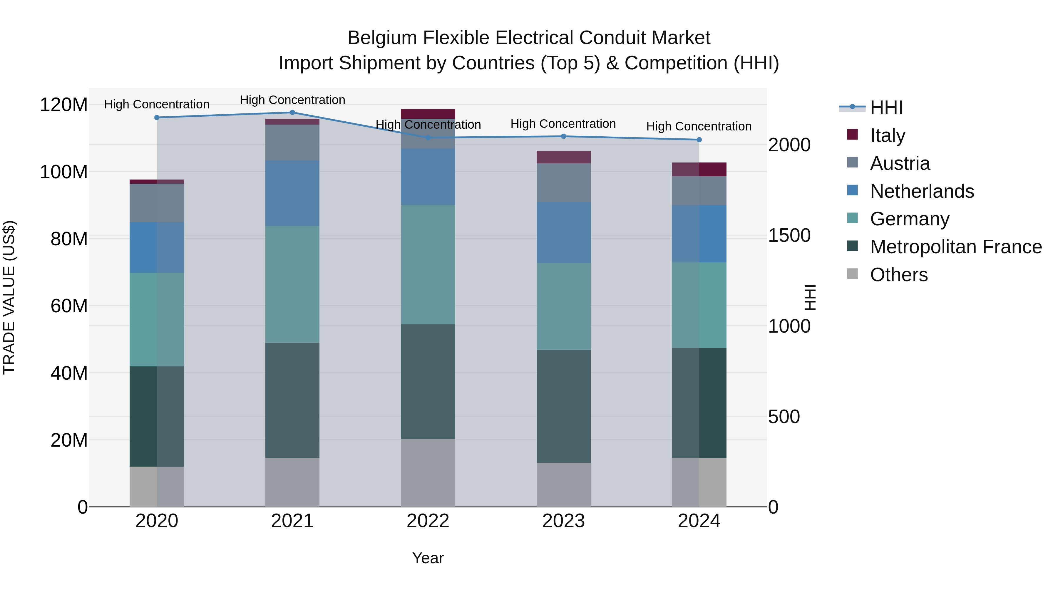 Belgium Flexible Electrical Conduit Market Top 5 Importing Countries and Market Competition (HHI) Analysis