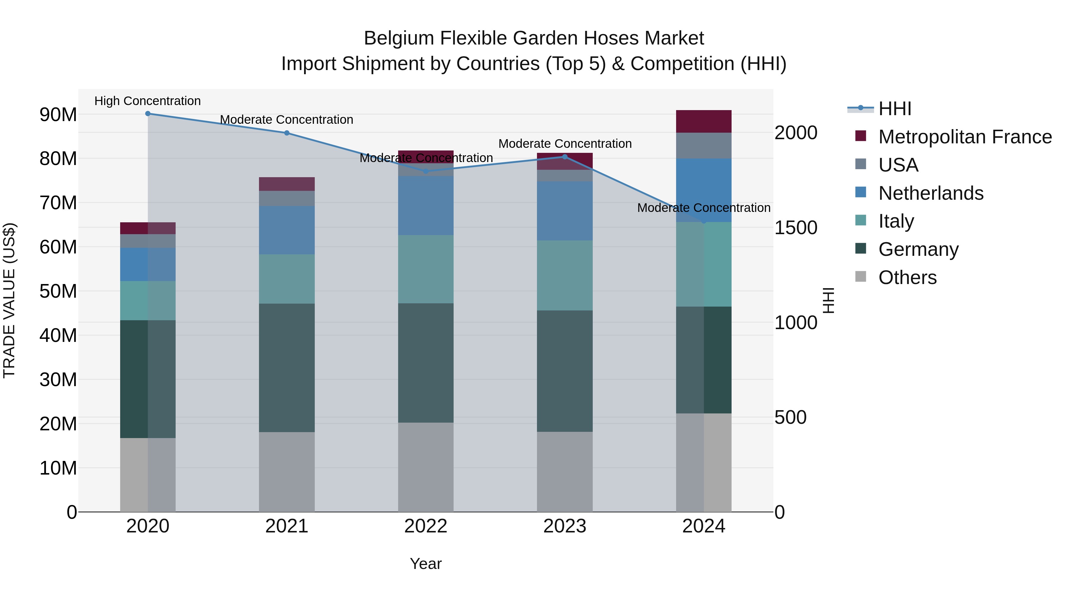 Belgium Flexible Garden Hoses Market Top 5 Importing Countries and Market Competition (HHI) Analysis