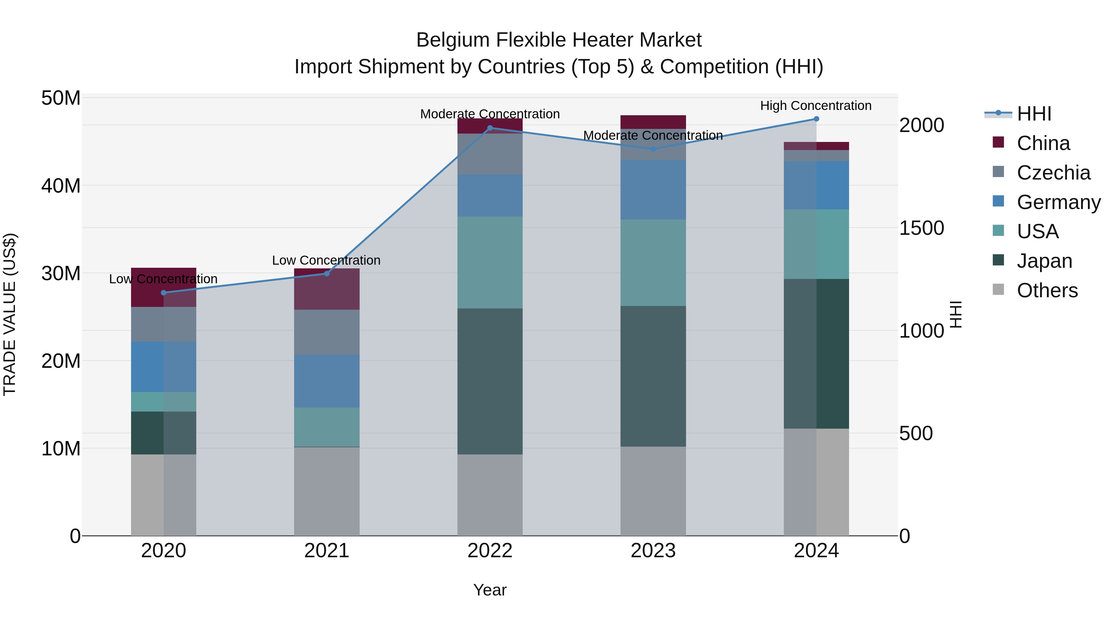 Belgium Flexible Heater Market Top 5 Importing Countries and Market Competition (HHI) Analysis