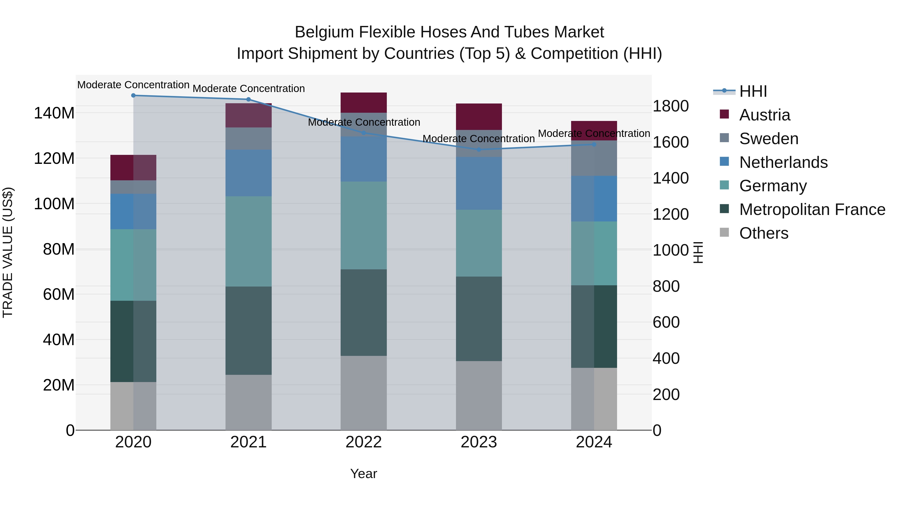 Belgium Flexible Hoses and Tubes Market Top 5 Importing Countries and Market Competition (HHI) Analysis