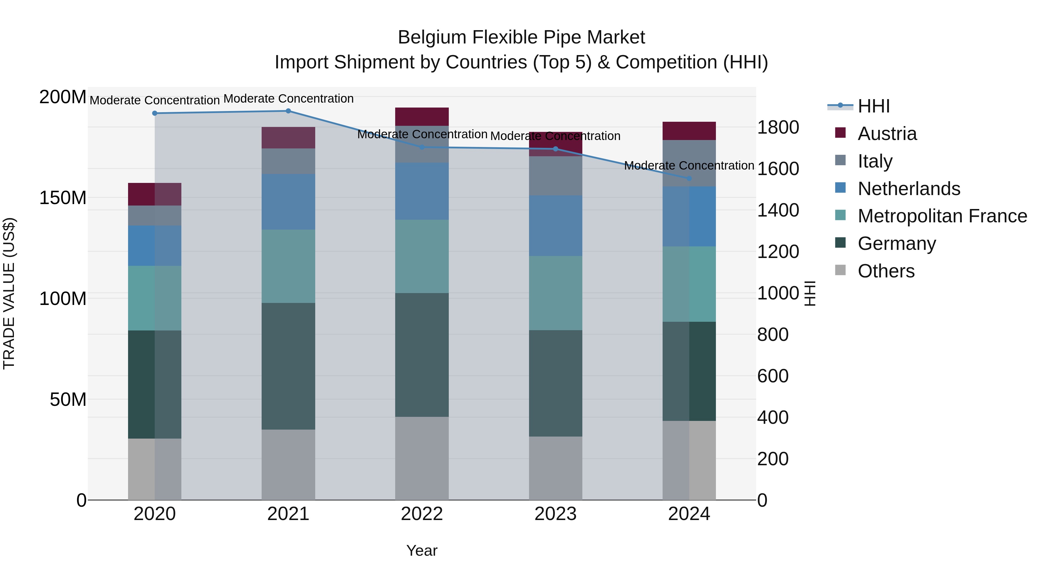 Belgium Flexible Pipe Market Top 5 Importing Countries and Market Competition (HHI) Analysis