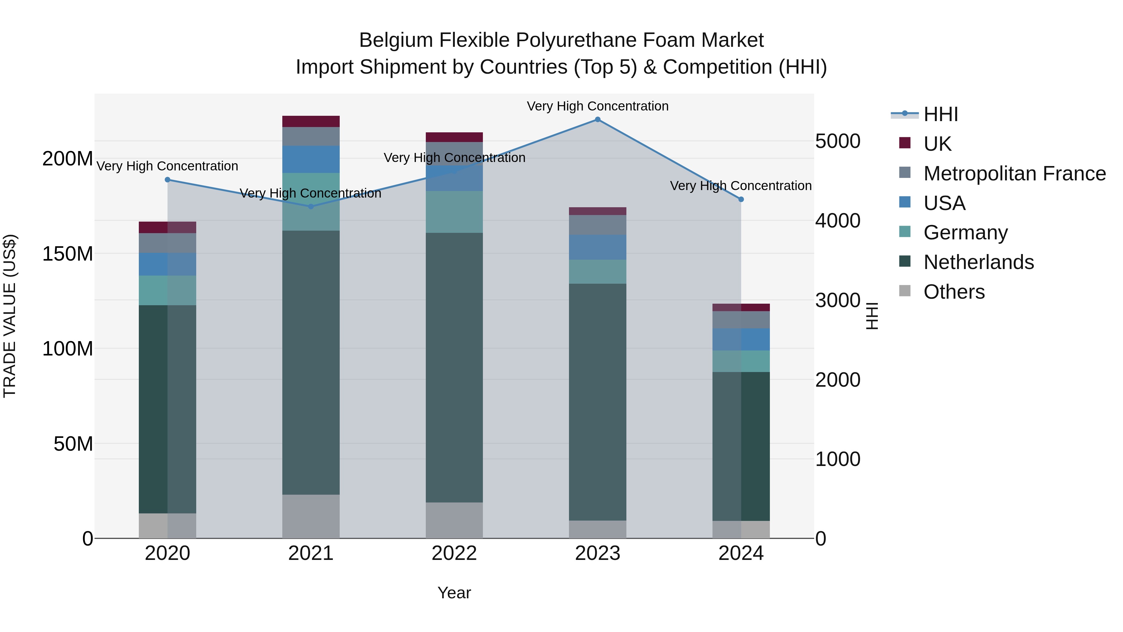 Belgium Flexible Polyurethane Foam Market Top 5 Importing Countries and Market Competition (HHI) Analysis