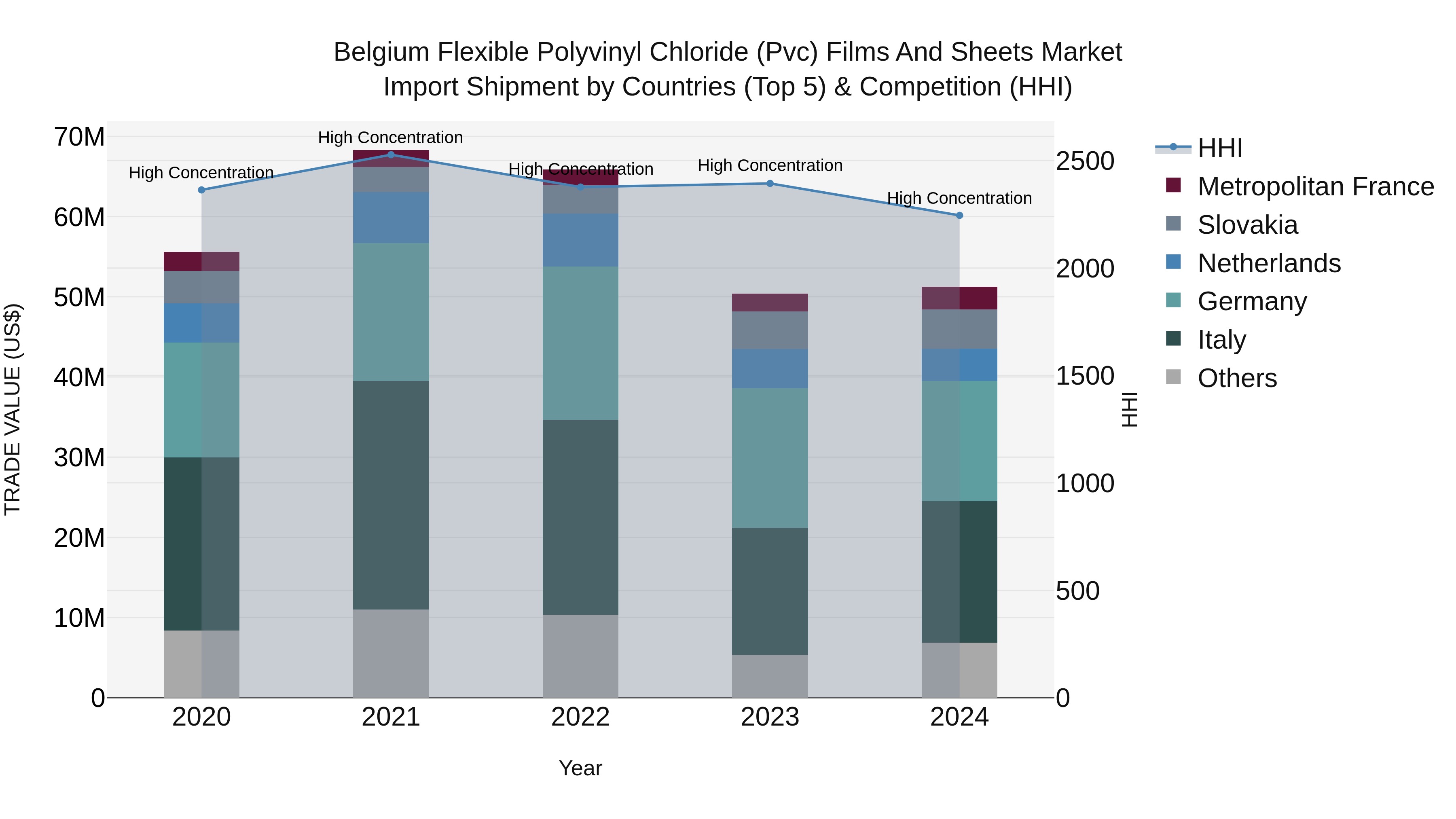 Belgium Flexible Polyvinyl Chloride (Pvc) Films and Sheets Market Top 5 Importing Countries and Market Competition (HHI) Analysis