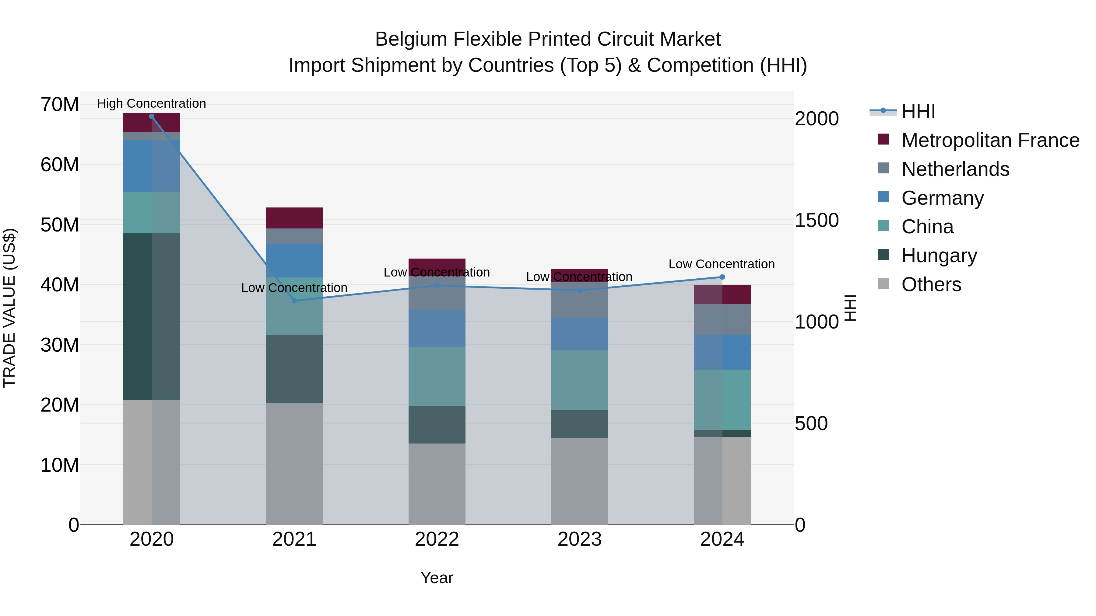 Belgium Flexible Printed Circuit Market Top 5 Importing Countries and Market Competition (HHI) Analysis