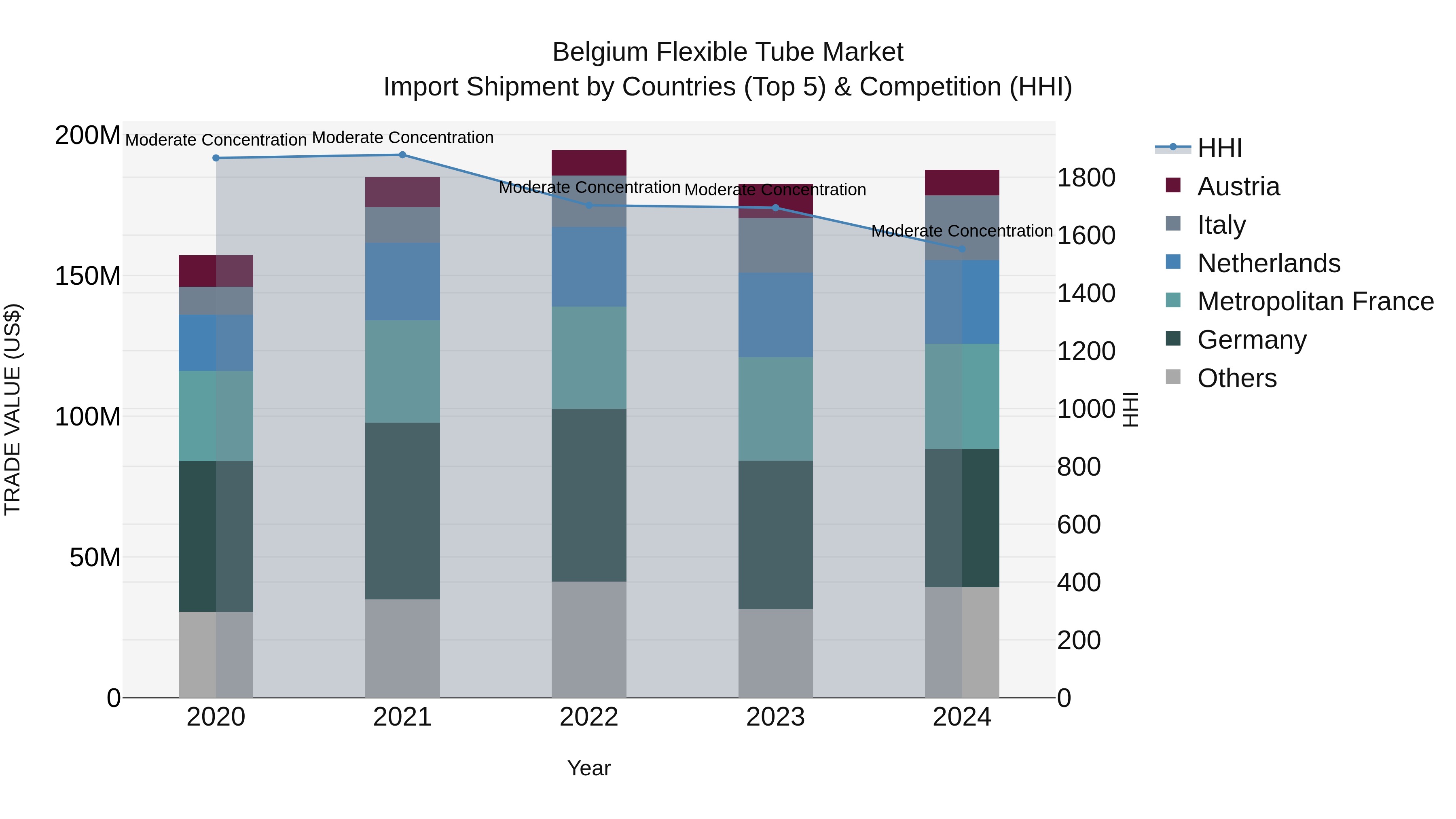 Belgium Flexible Tube Market Top 5 Importing Countries and Market Competition (HHI) Analysis