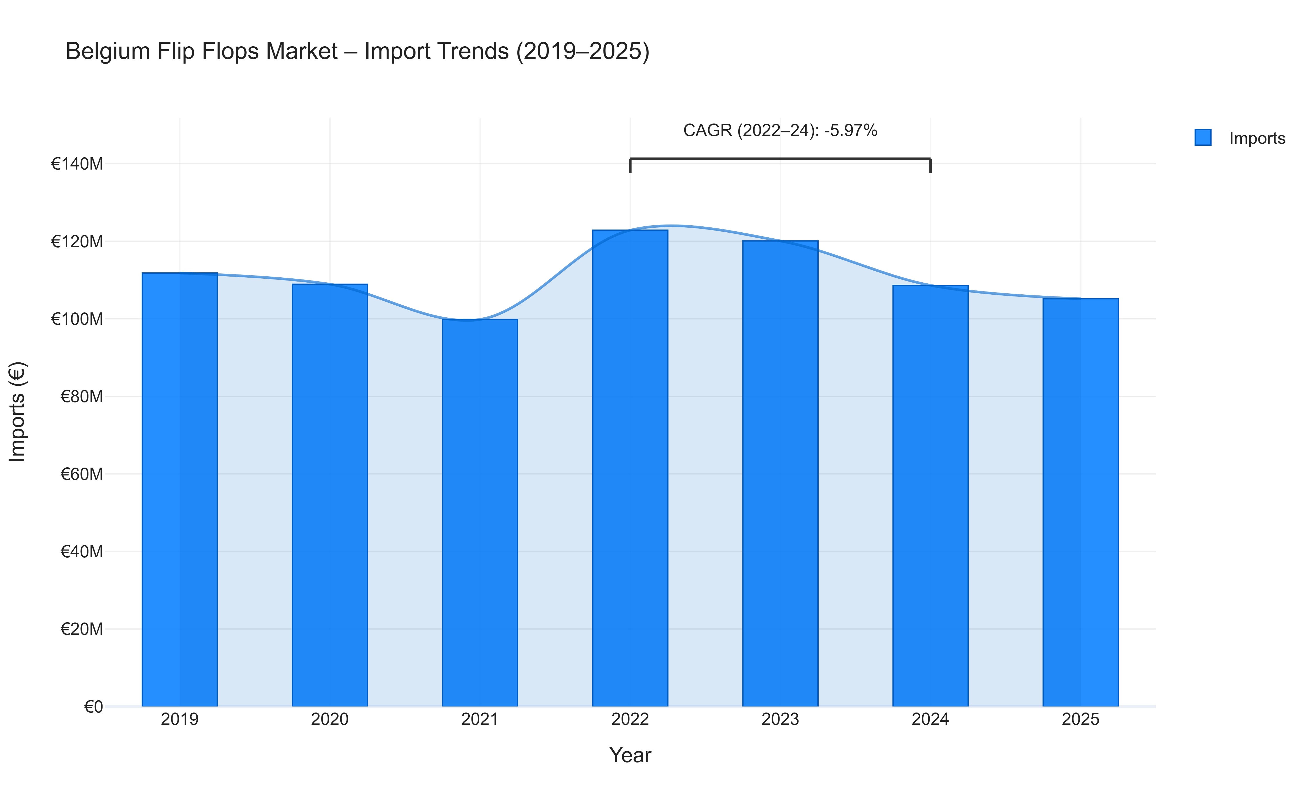 Belgium Flip Flops Market - Import Trends (2019-2025)