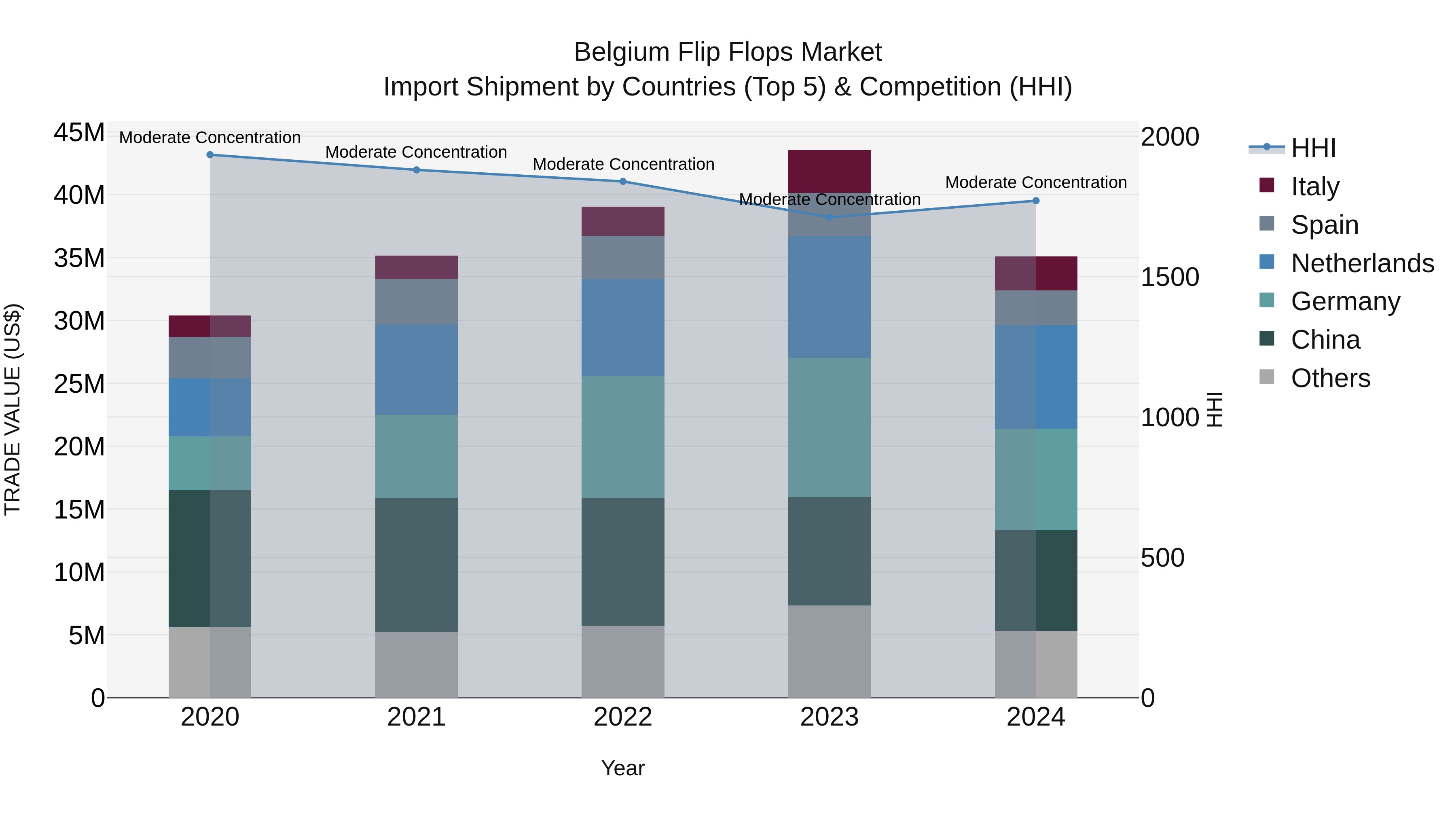 Belgium Flip Flops Market Top 5 Importing Countries and Market Competition (HHI) Analysis