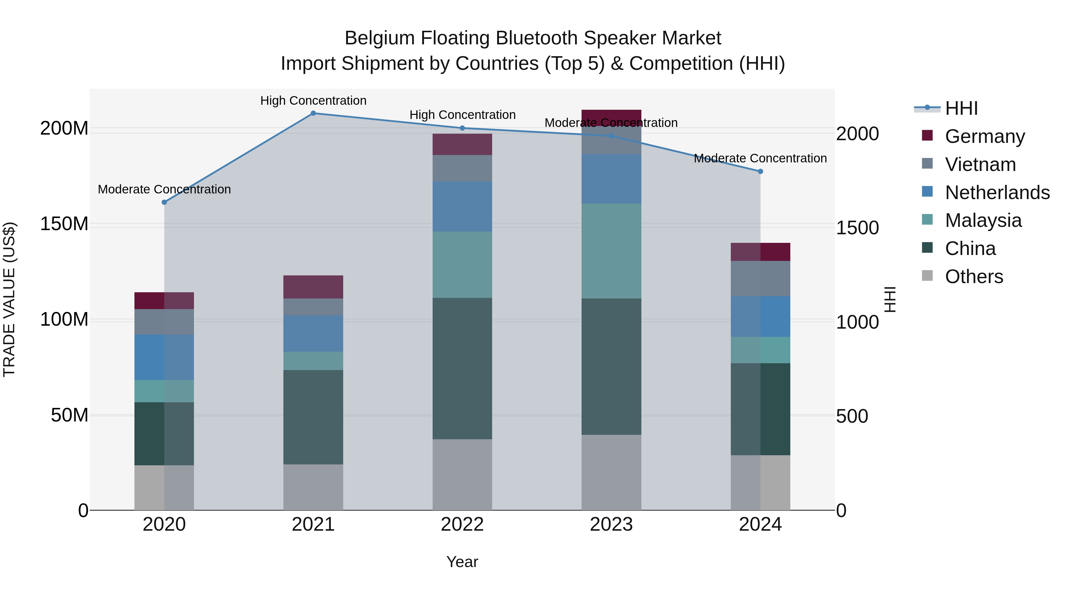 Belgium Floating Bluetooth Speaker Market Top 5 Importing Countries and Market Competition (HHI) Analysis