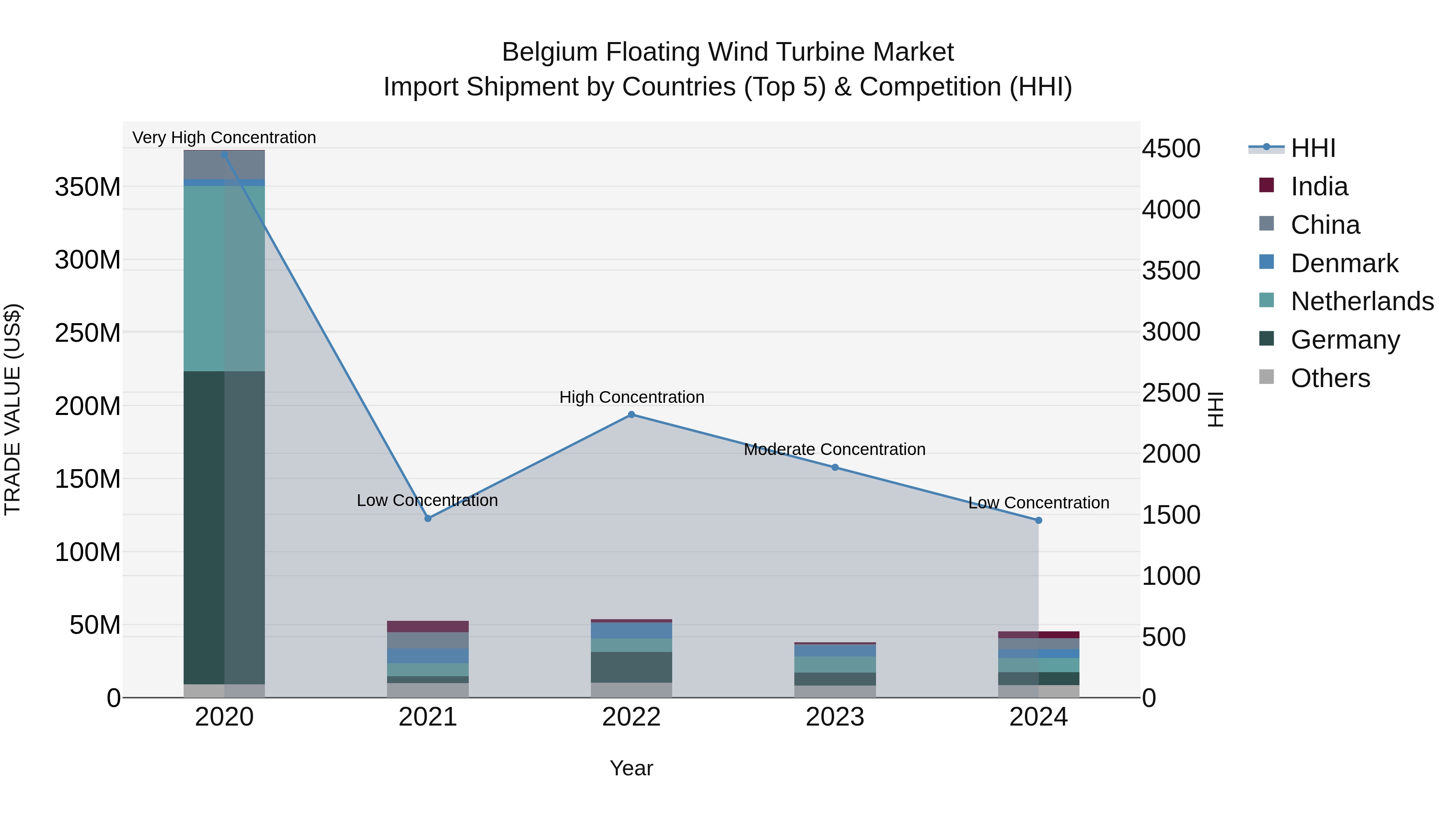 Belgium Floating Wind Turbine Market Top 5 Importing Countries and Market Competition (HHI) Analysis