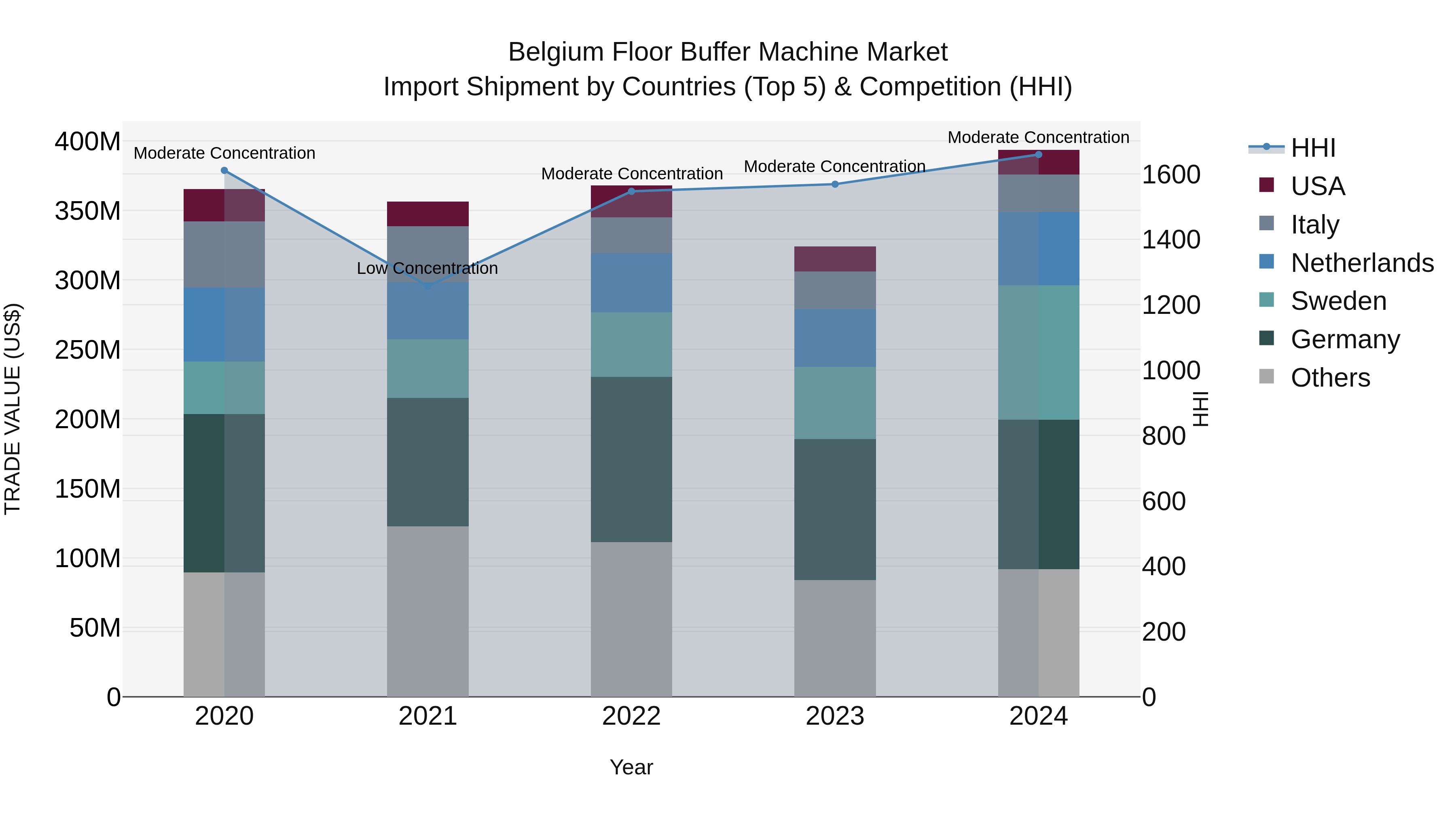 Belgium Floor Buffer Machine Market Top 5 Importing Countries and Market Competition (HHI) Analysis